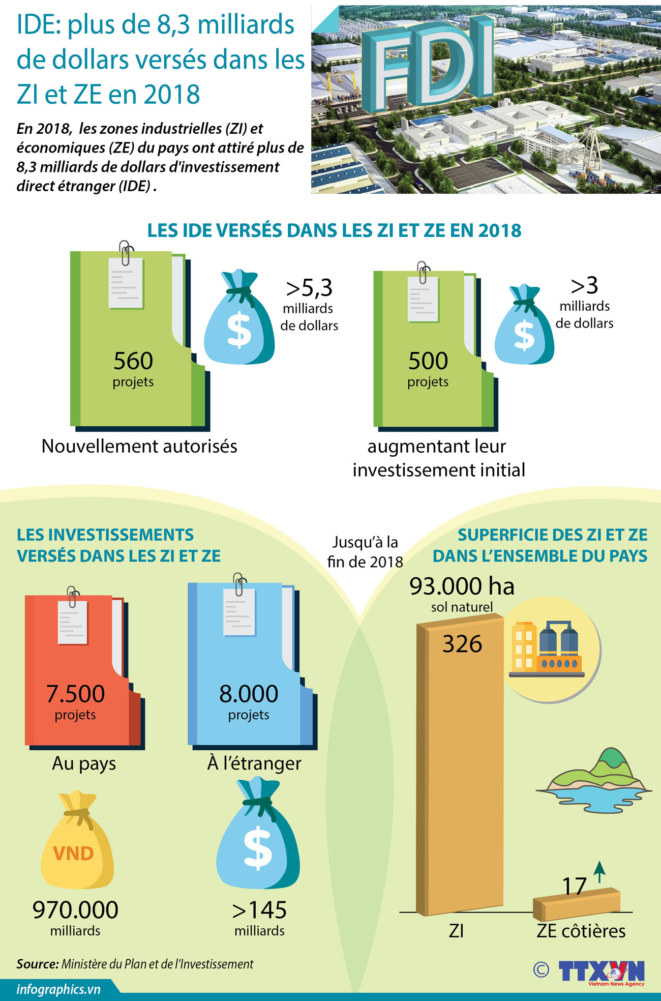 IDE: plus de 8,3 milliards de dollars versés dans les ZI et ZE en 2018 ảnh 1