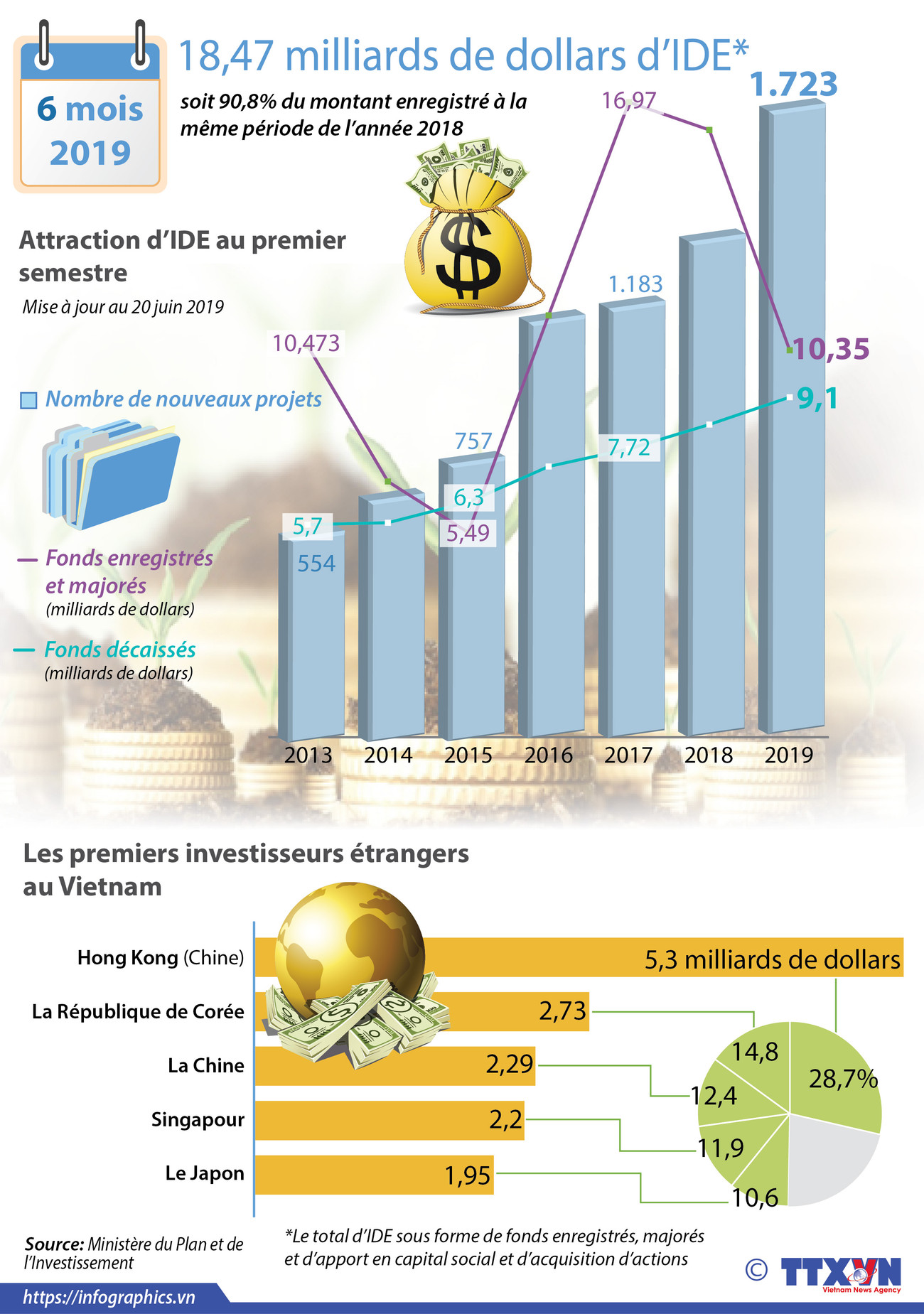 IDE: le Vietnam attire 18,47 milliards de dollars au premier semestre ảnh 1 IDE: le Vietnam attire 18,47 milliards de dollars au premier semestre ảnh 1