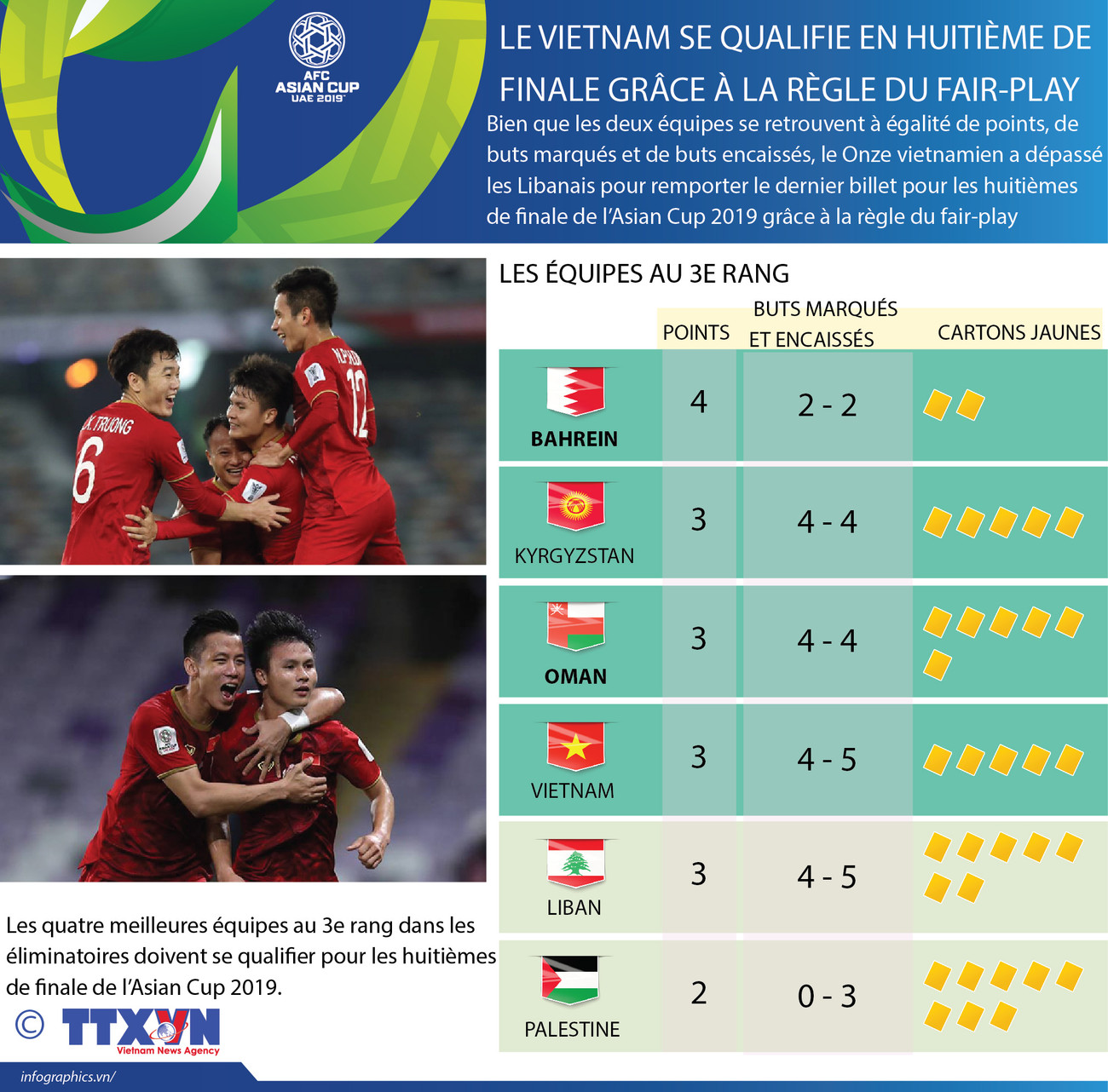 Asian Cup 2019 : Le Vietnam se qualifie en huitième de finale grâce à la règle du fair-play ảnh 1