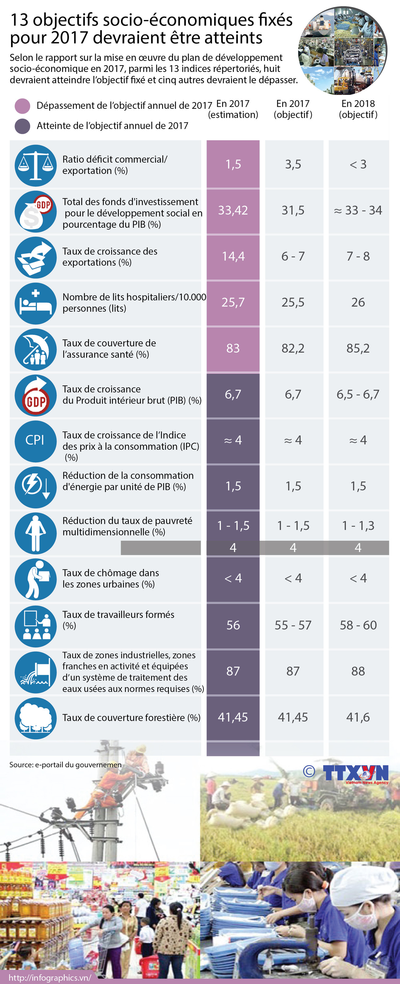 13 objectifs socio-économiques fixés pour 2017 devraient être atteints ảnh 1 13 objectifs socio-économiques fixés pour 2017 devraient être atteints ảnh 1