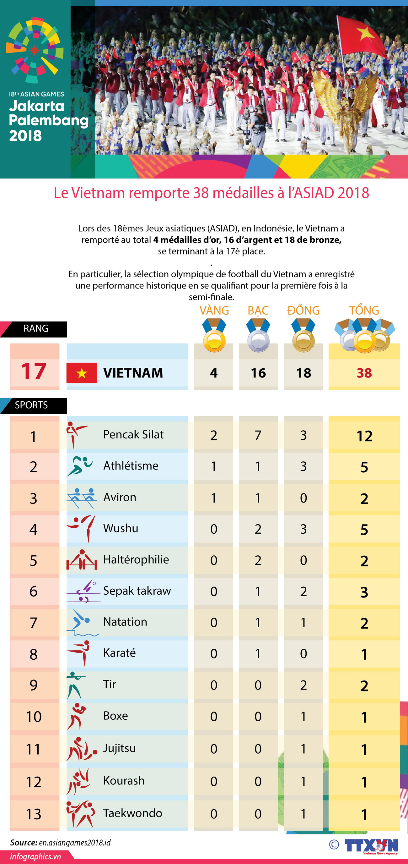 [Infographie] Le Vietnam remporte 38 médailles à l’ASIAD 2018 ảnh 1