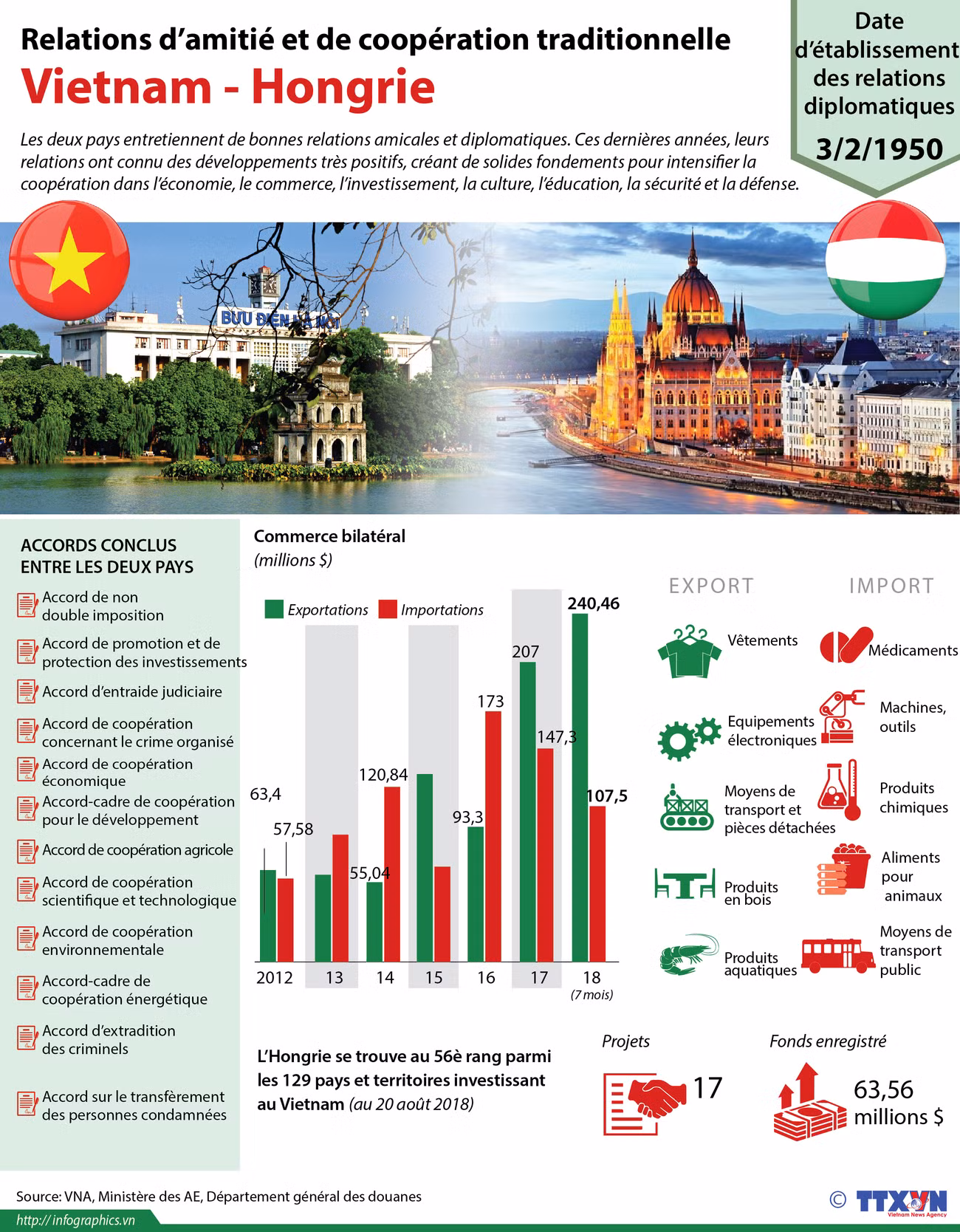[Infographie] Relations d’amitié et de coopération traditionnelle Vietnam - Hongrie ảnh 1