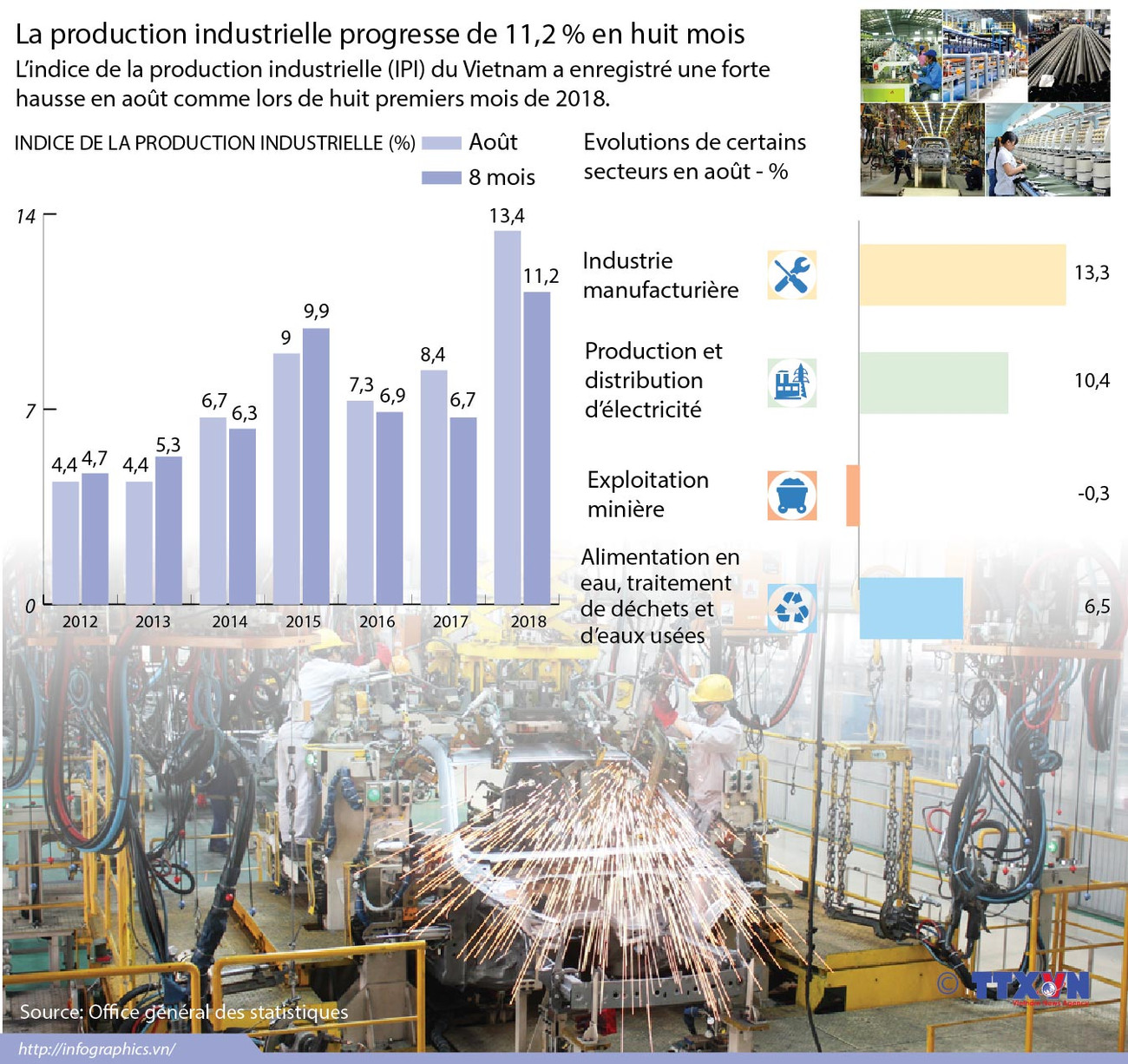 [Infographie] La production industrielle progresse de 11,2 % en huit mois ảnh 1