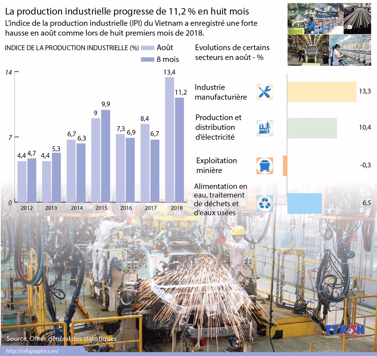 [Infographie] La production industrielle progresse de 11,2 % en huit mois ảnh 1