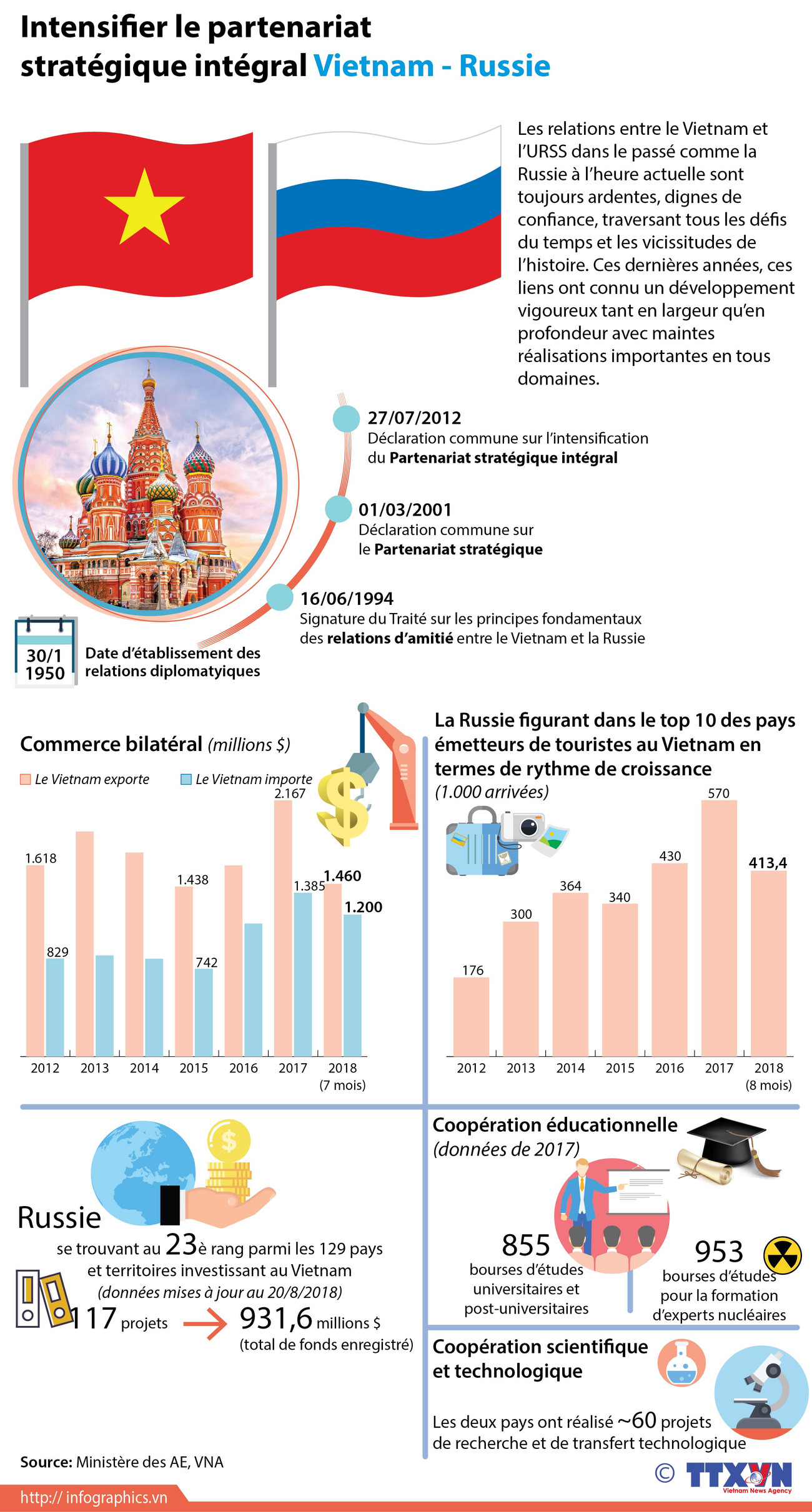 [Infographie] Intensifier le partenariat stratégique intégral Vietnam - Russie ảnh 1
