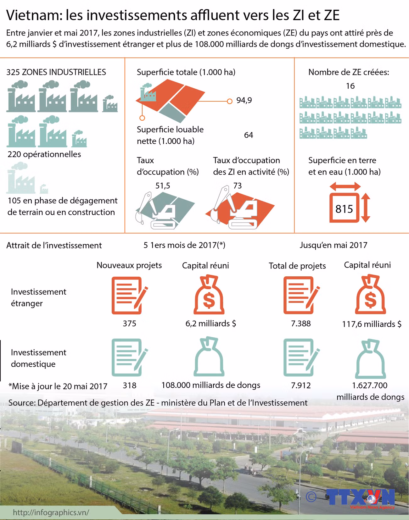 Vietnam: les investissements affluent vers les ZI et ZE ảnh 1