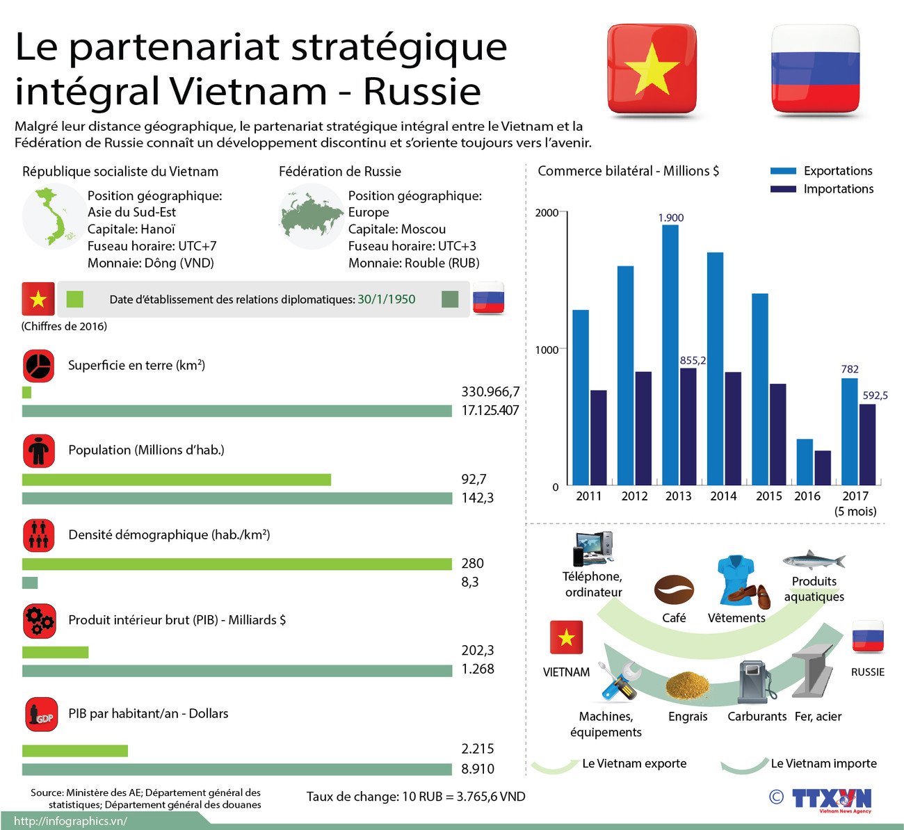 Le partenariat stratégique intégral Vietnam - Russie ảnh 1 Le partenariat stratégique intégral Vietnam - Russie ảnh 1