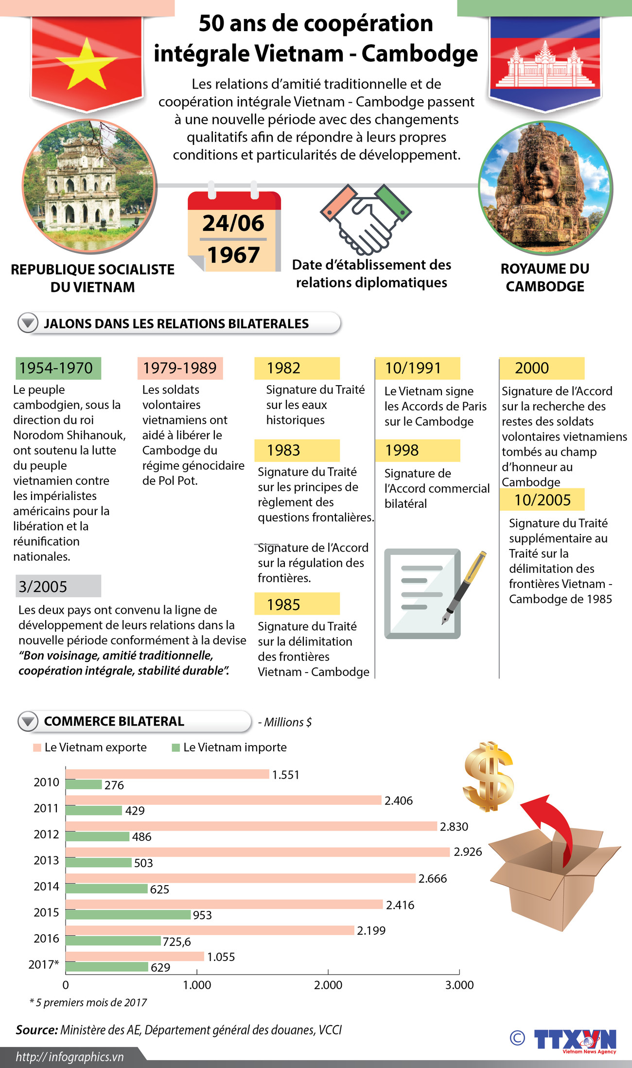 50 ans de coopération intégrale Vietnam - Cambodge ảnh 1 50 ans de coopération intégrale Vietnam - Cambodge ảnh 1