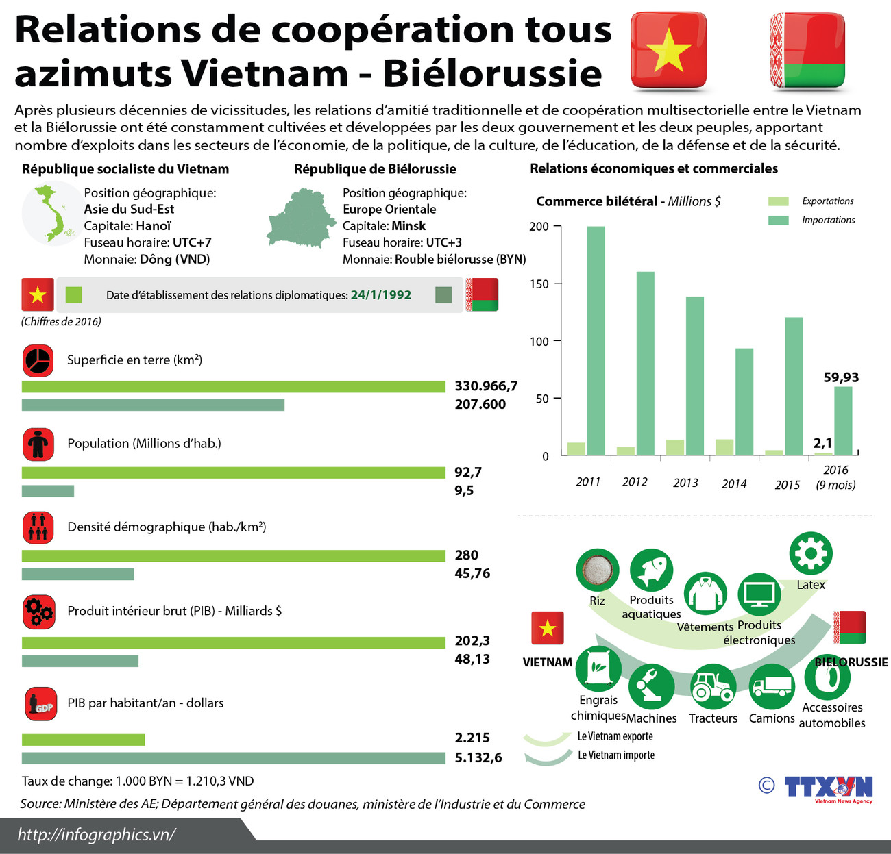 Relations de coopération tous azimuts Vietnam - Biélorussie ảnh 1