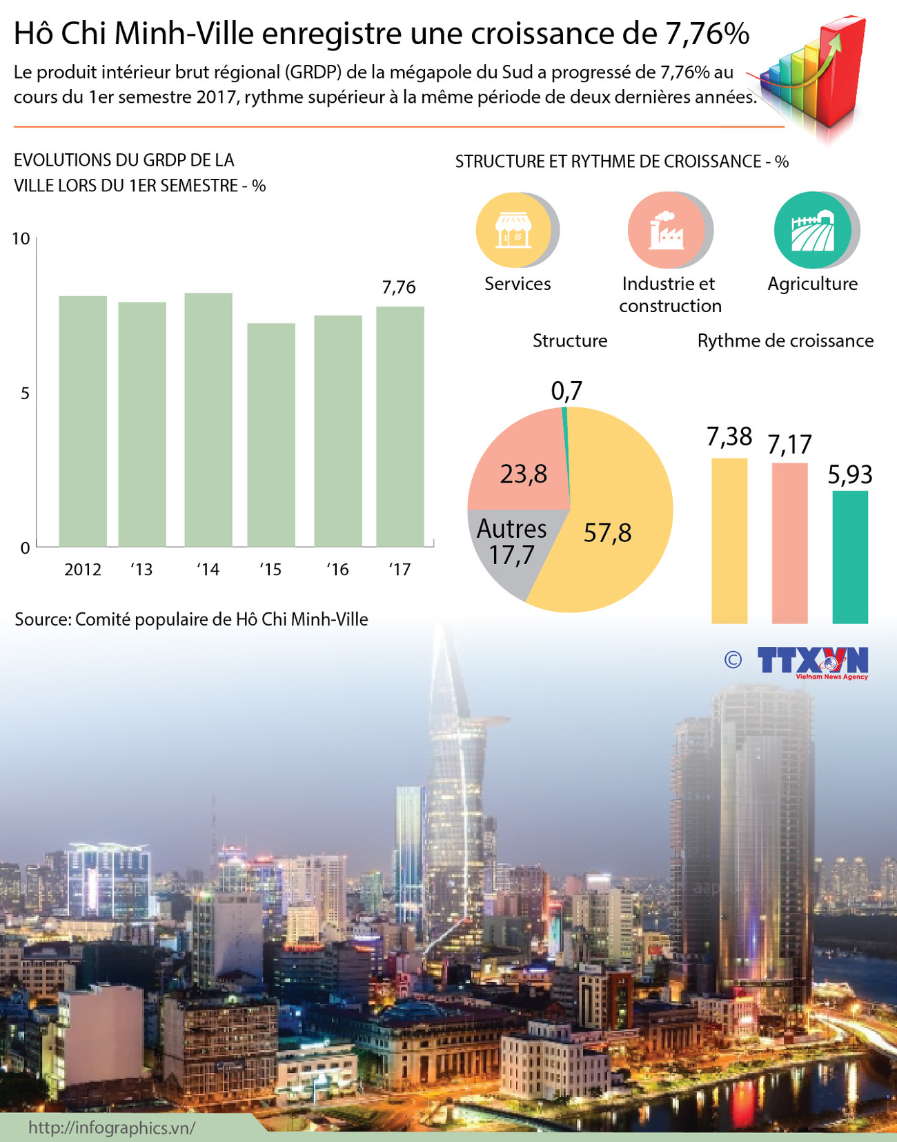 Hô Chi Minh-Ville enregistre une croissance de 7,76% ảnh 1