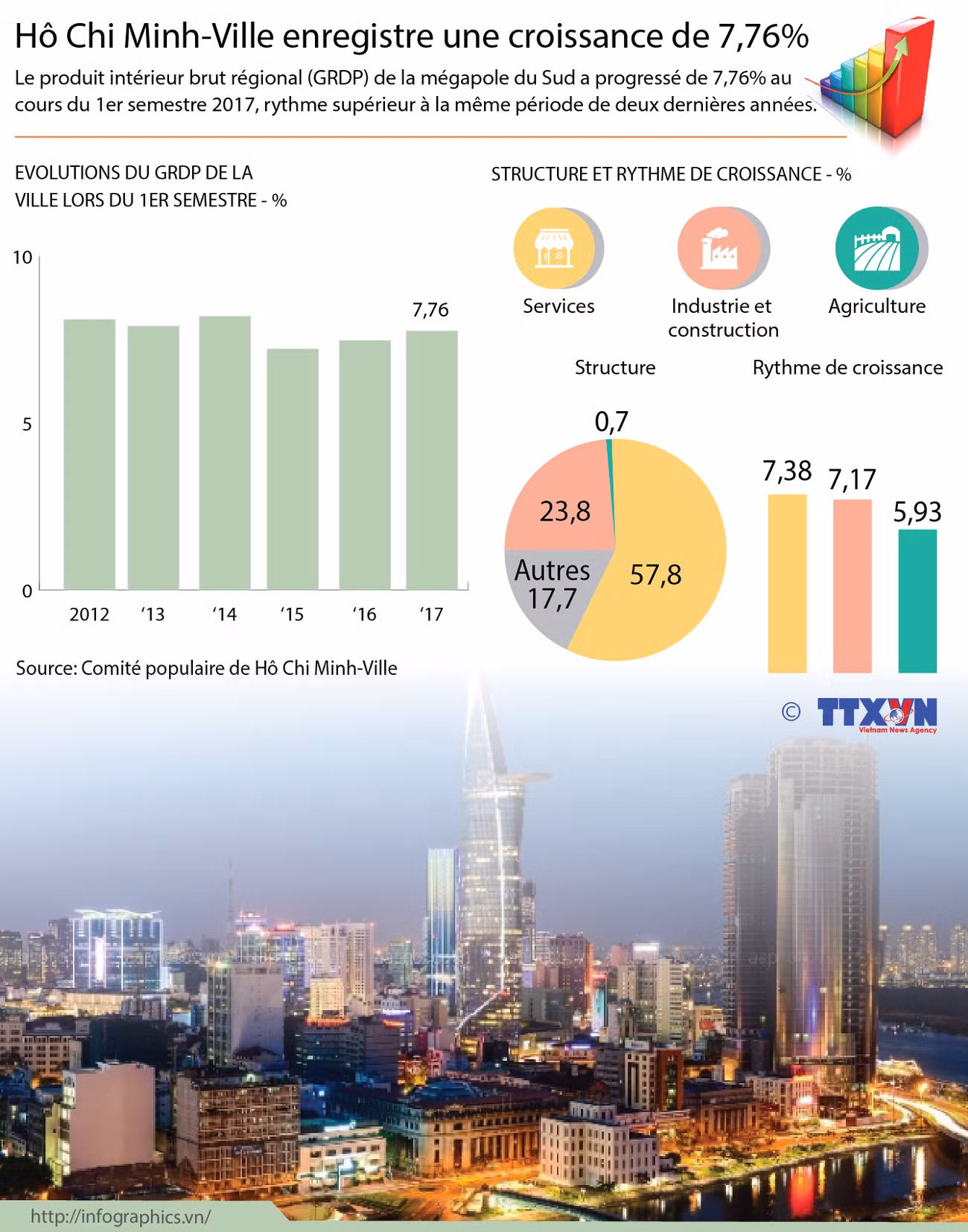 Hô Chi Minh-Ville enregistre une croissance de 7,76% ảnh 1