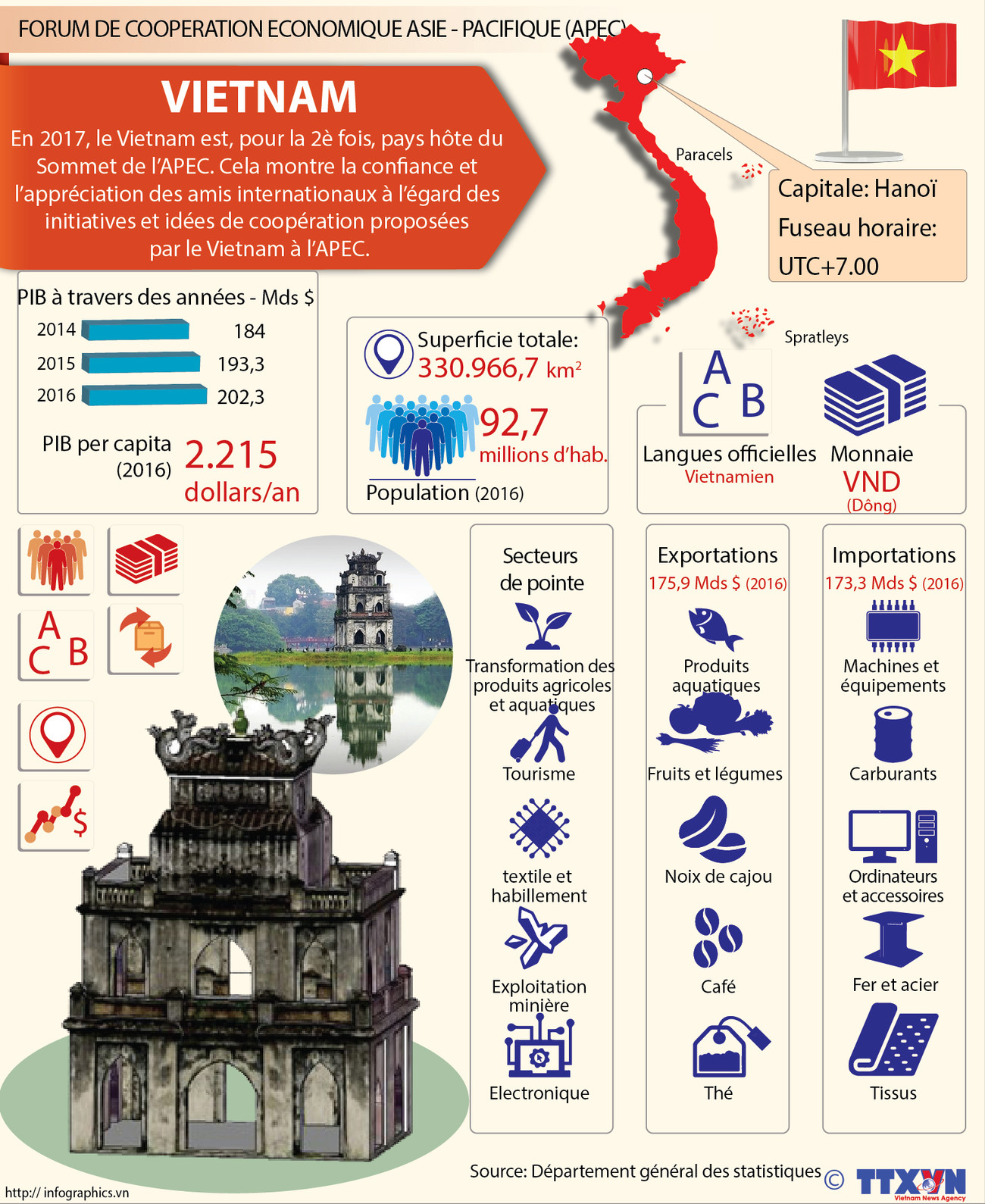Membres de l'APEC - Vietnam ảnh 1 Membres de l'APEC - Vietnam ảnh 1