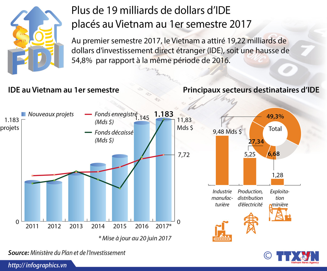 Plus de 19 milliards de dollars d’IDE placés au Vietnam au 1er semestre 2017 ảnh 1