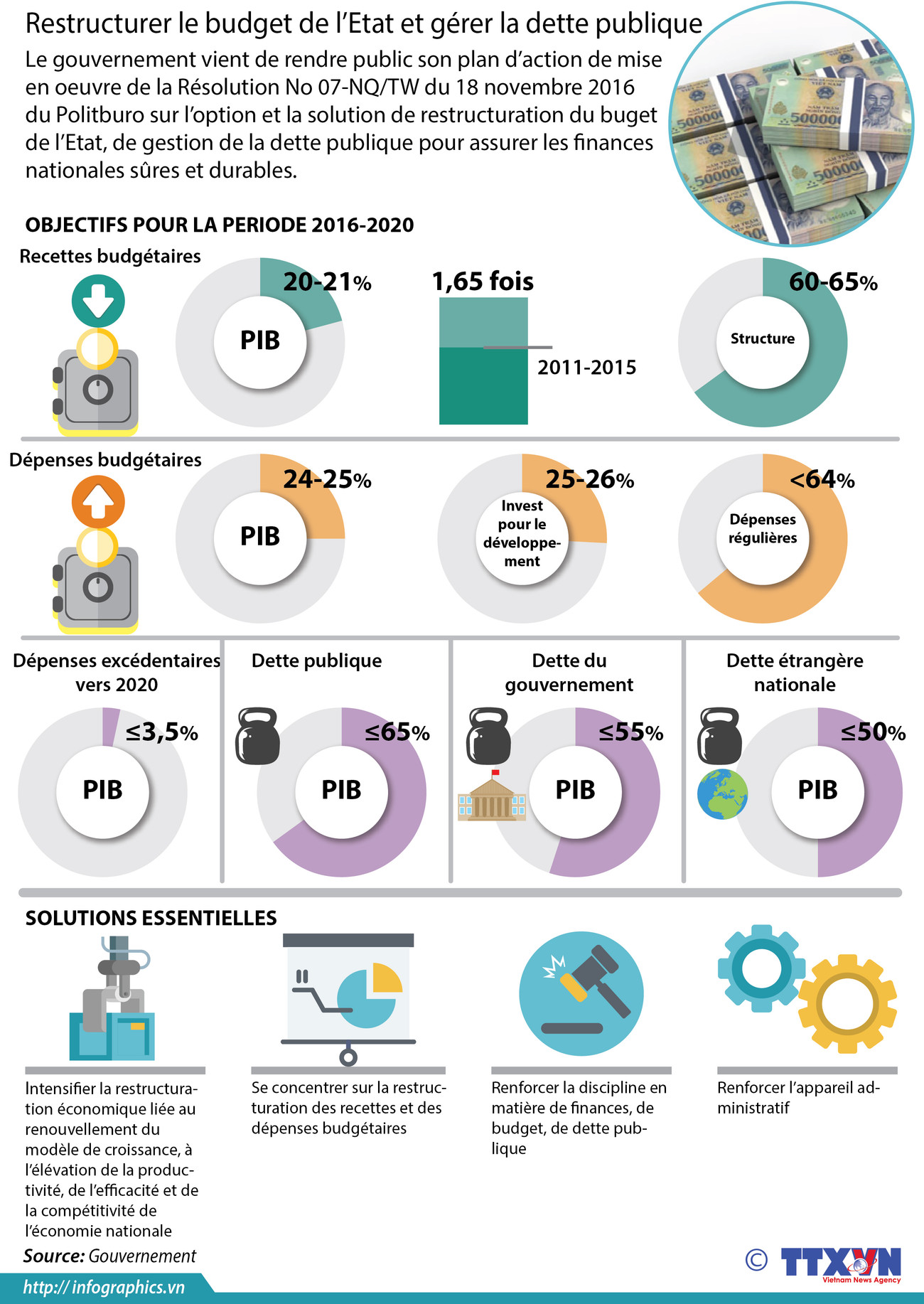 Restructurer le budget de l’Etat et gérer la dette publique ảnh 1