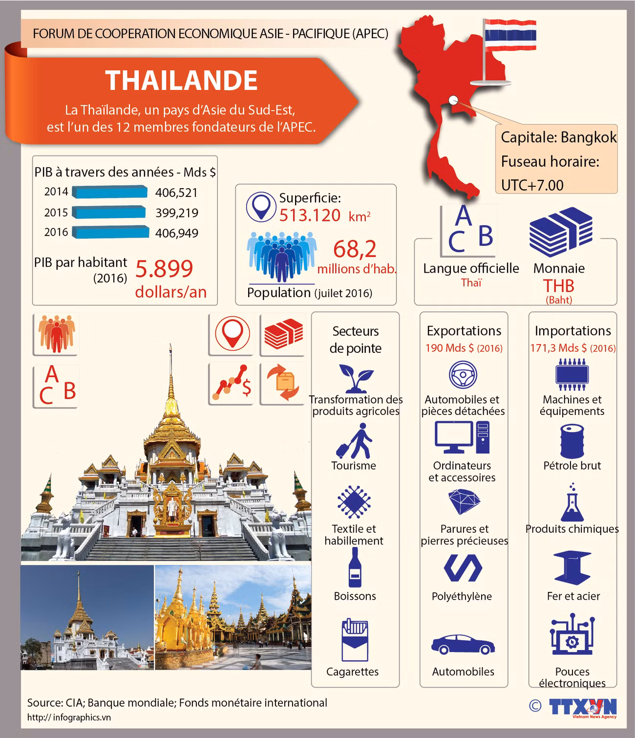 Membres de l'APEC - Thaïlande ảnh 1 Membres de l'APEC - Thaïlande ảnh 1