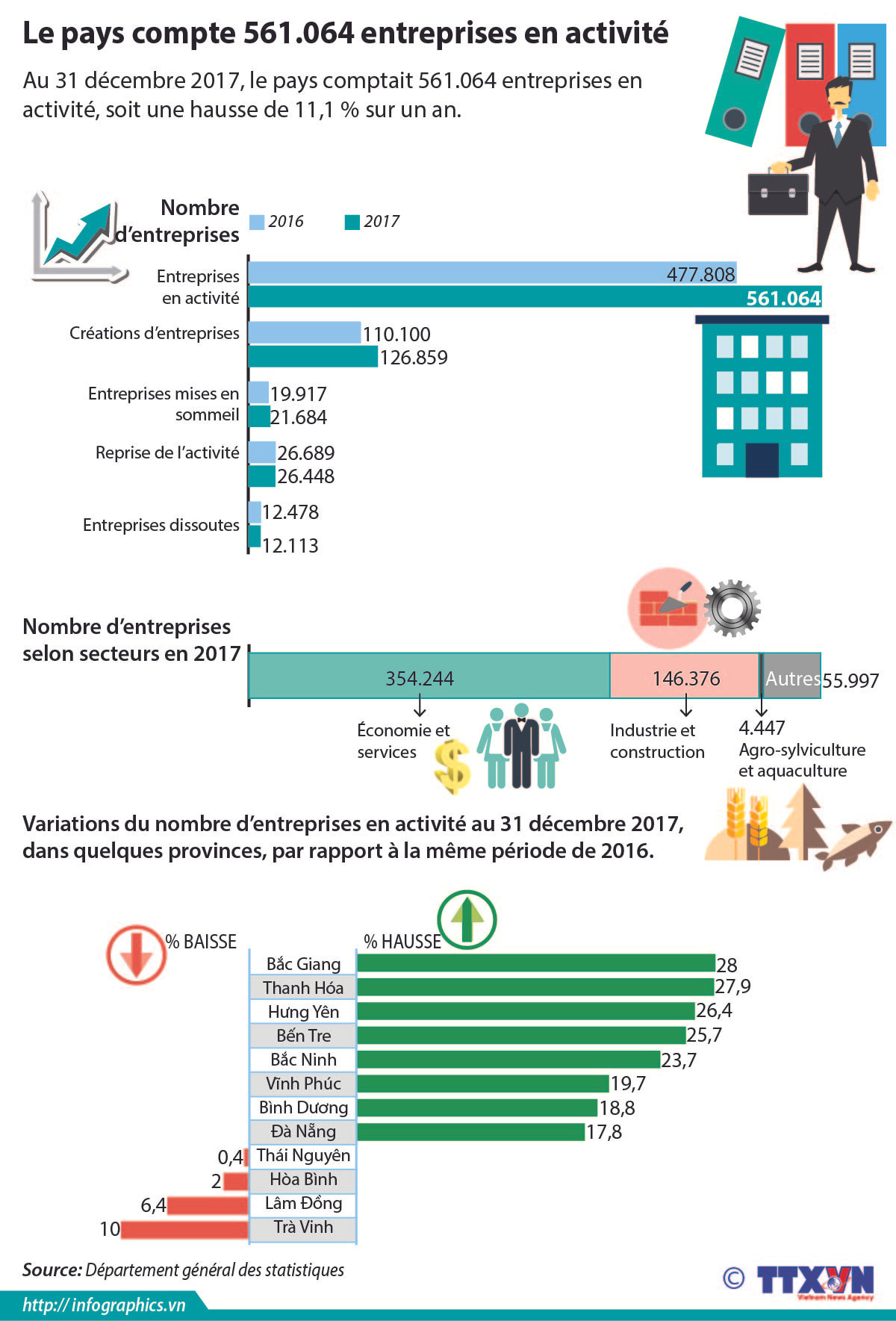 Le pays compte 561.064 entreprises en activité ảnh 1 Le pays compte 561.064 entreprises en activité ảnh 1
