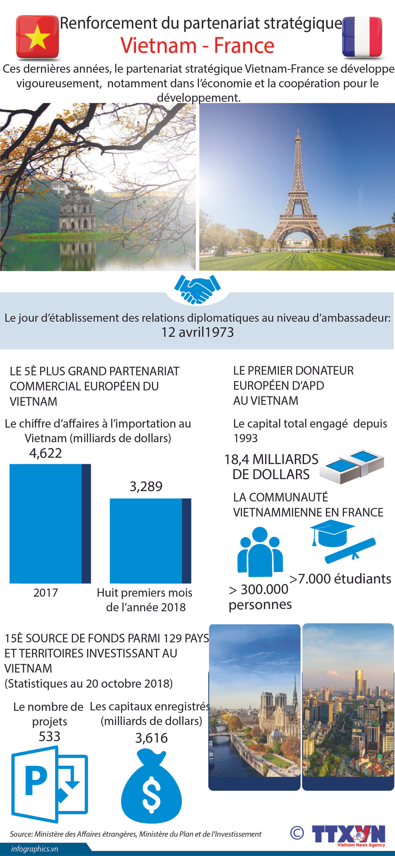 Renforcement du partenariat stratégique Vietnam-France ảnh 1 Renforcement du partenariat stratégique Vietnam-France ảnh 1