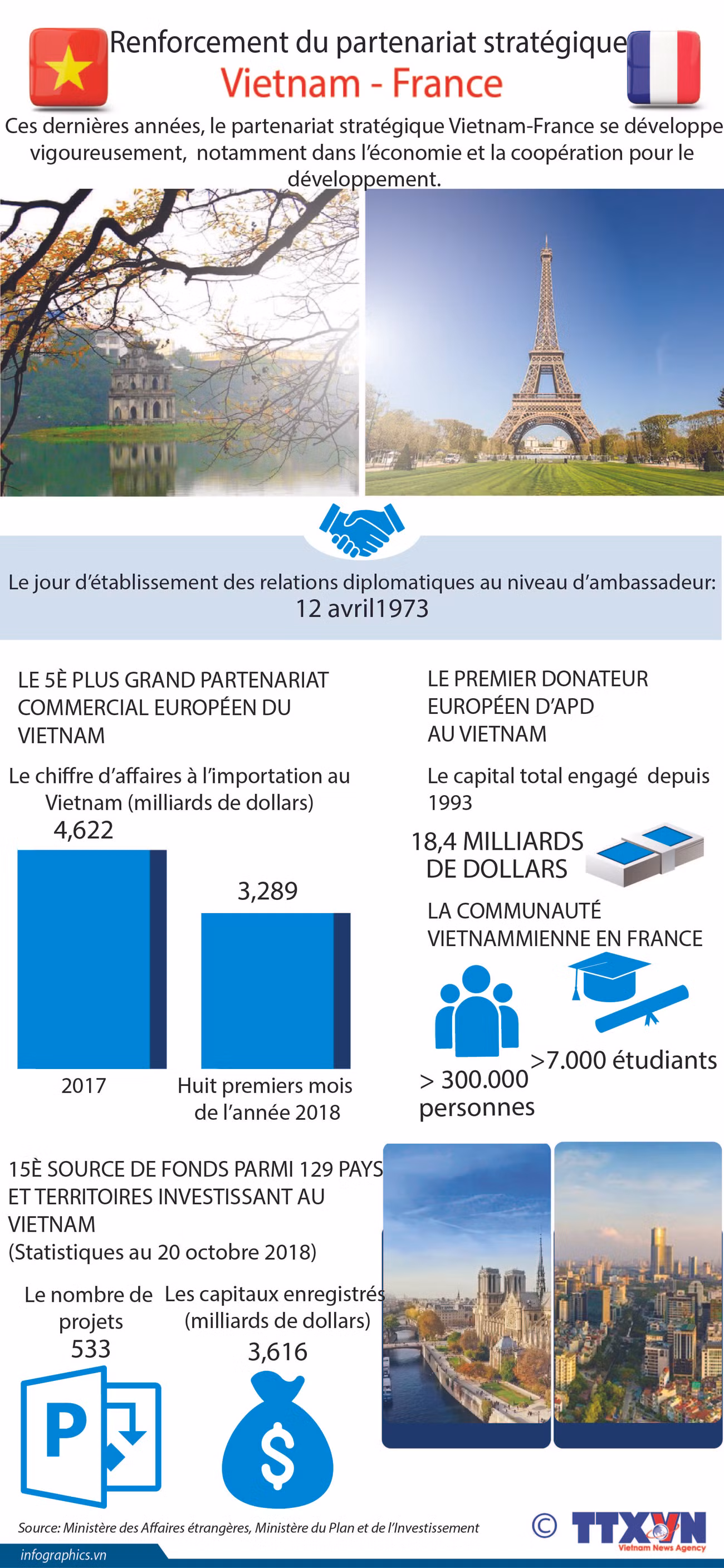 Renforcement du partenariat stratégique Vietnam-France ảnh 1