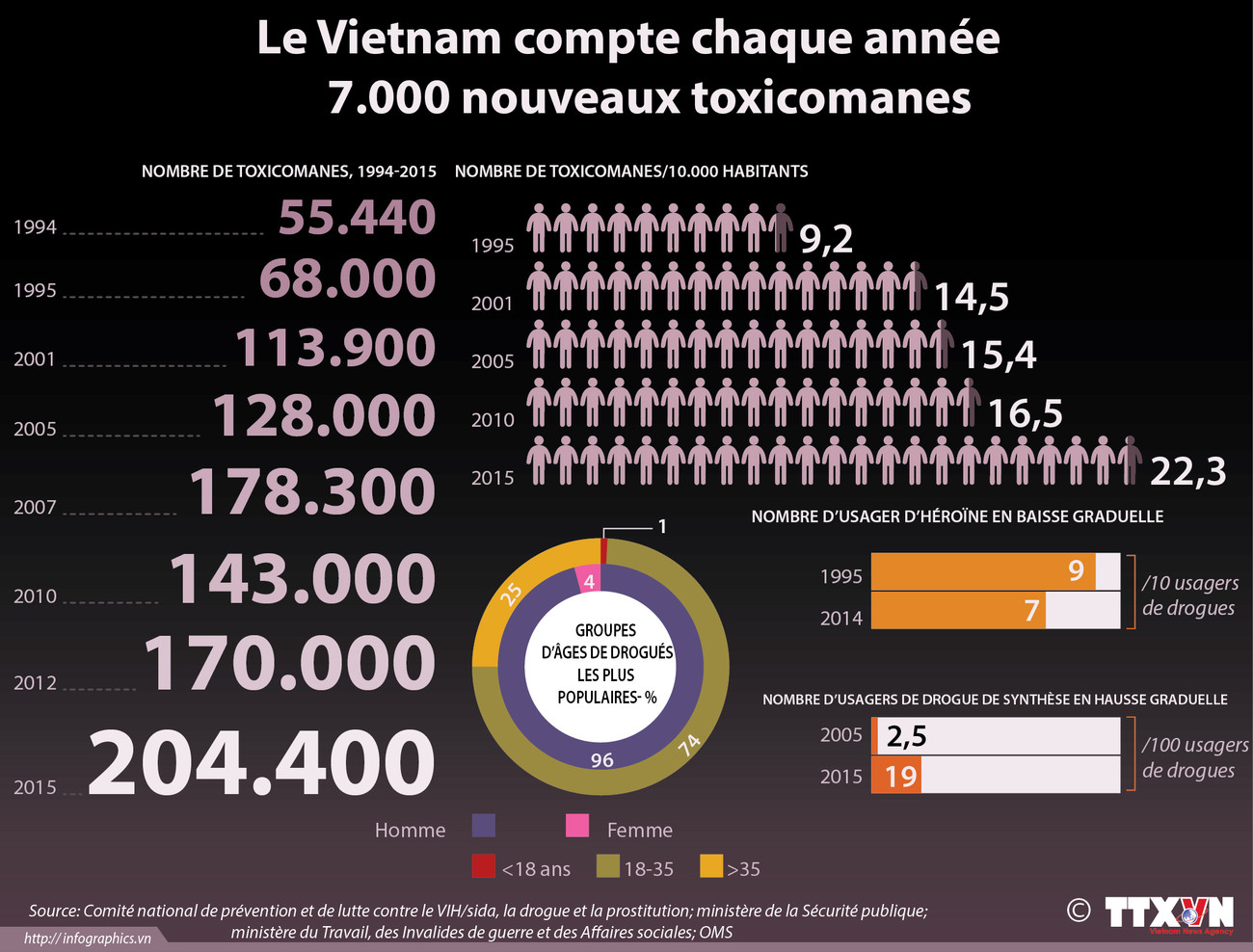 [Infographie] Le Vietnam compte chaque année 7.000 nouveaux toxicomanes ảnh 1