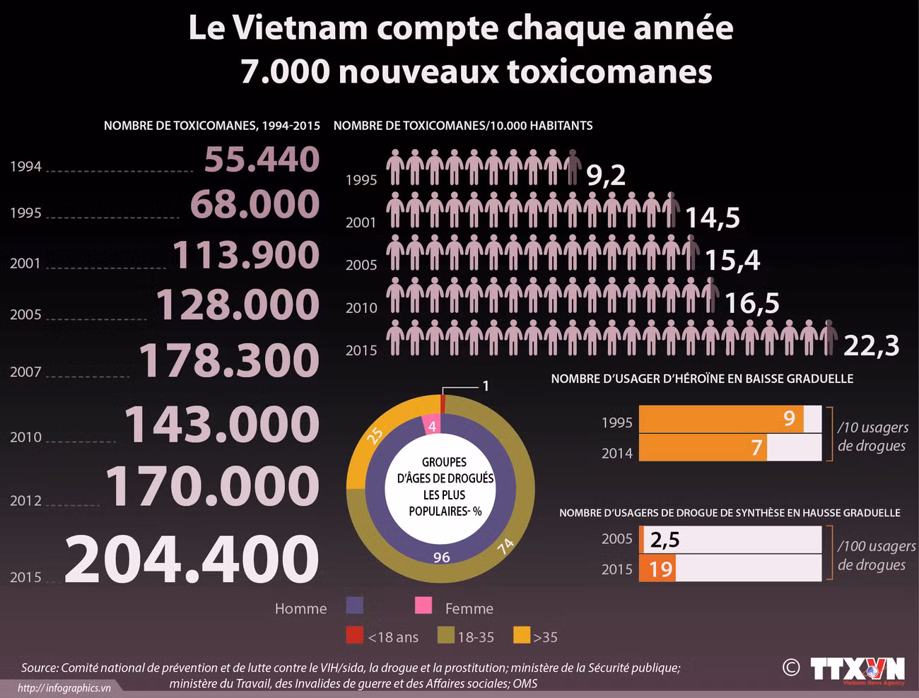 [Infographie] Le Vietnam compte chaque année 7.000 nouveaux toxicomanes ảnh 1