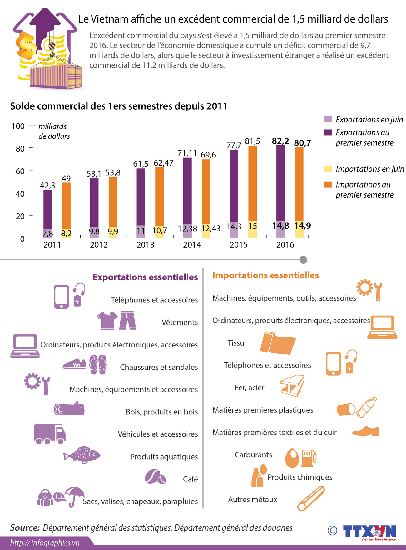 Le Vietnam affiche un excédent commercial de 1,5 milliard de dollars ảnh 1 Le Vietnam affiche un excédent commercial de 1,5 milliard de dollars ảnh 1