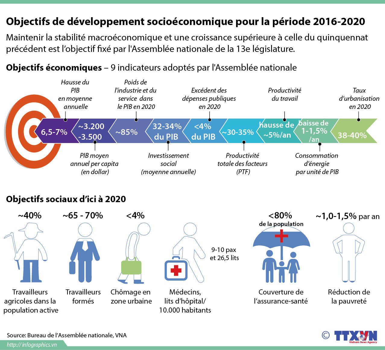 [Infographie] Objectifs de développement socioéconomique pour 2016-2020 ảnh 1