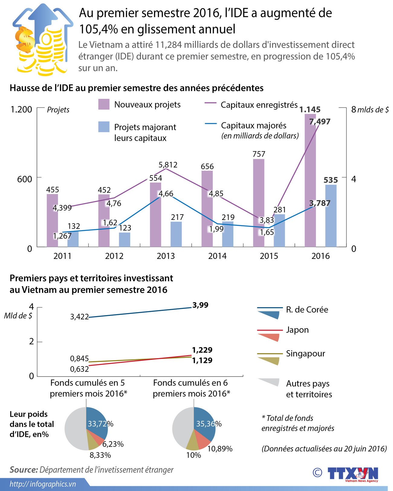 [Infographie] L’IDE augmente de 105,4% en glissement annuel ảnh 1