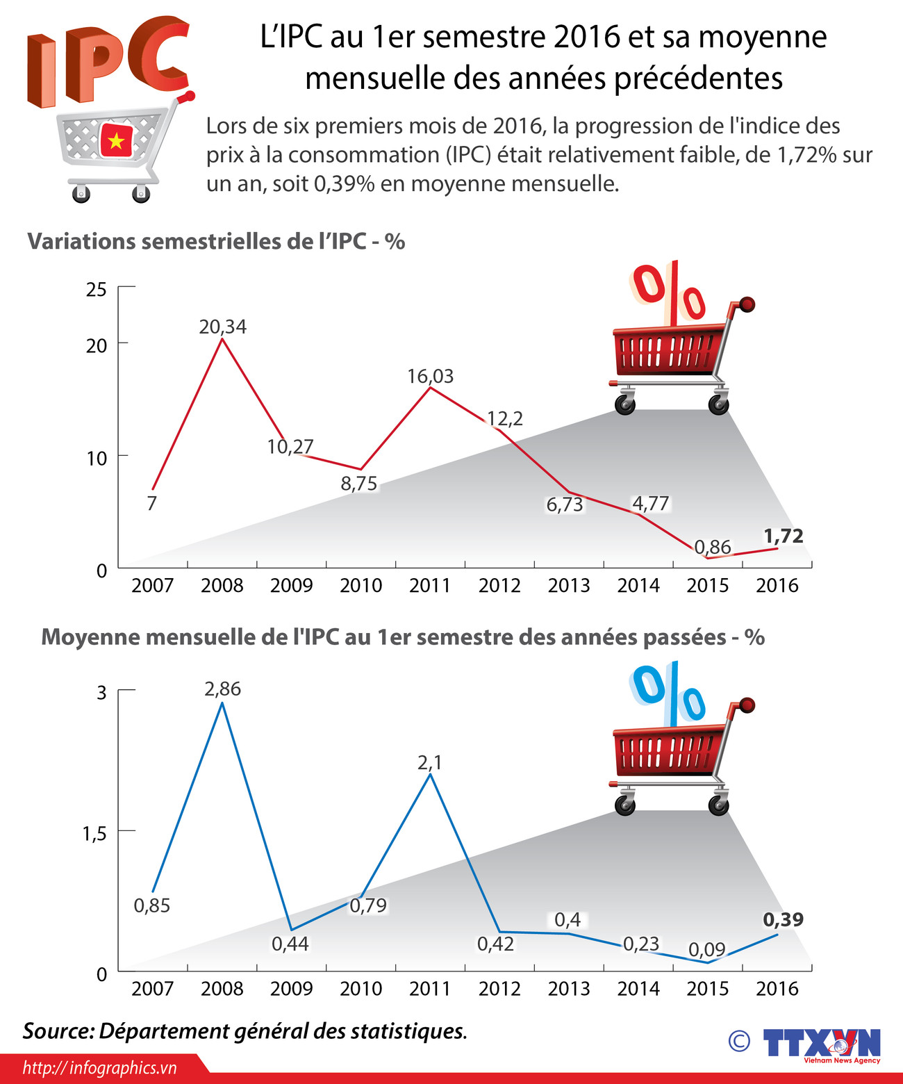 [Infographie] Variations de l'indice des prix à la consommation ảnh 1