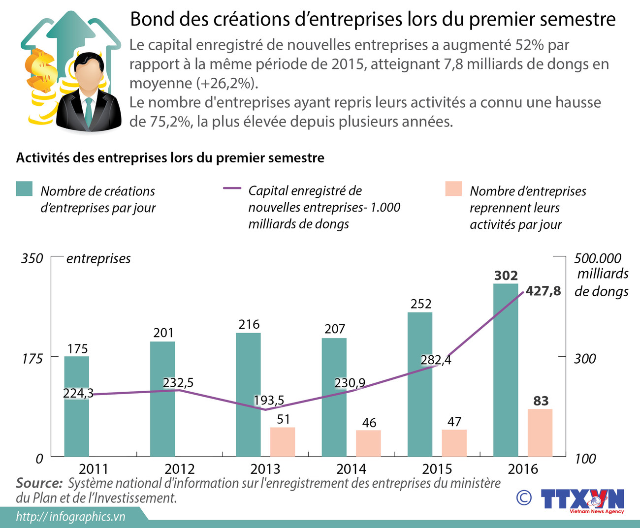 Bond des créations d'entreprises lors du premier semestre ảnh 1