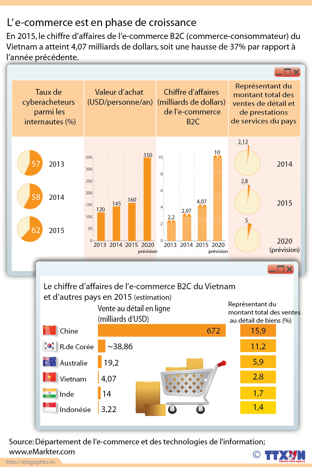 [Infographie] L'e-commerce en forte croissance au Vietnam ảnh 1