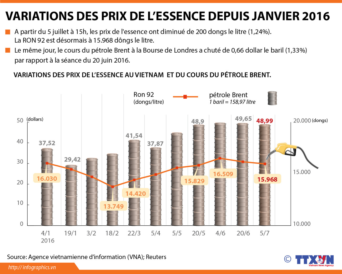 Variations des prix de l'essence depuis janvier 2016 ảnh 1