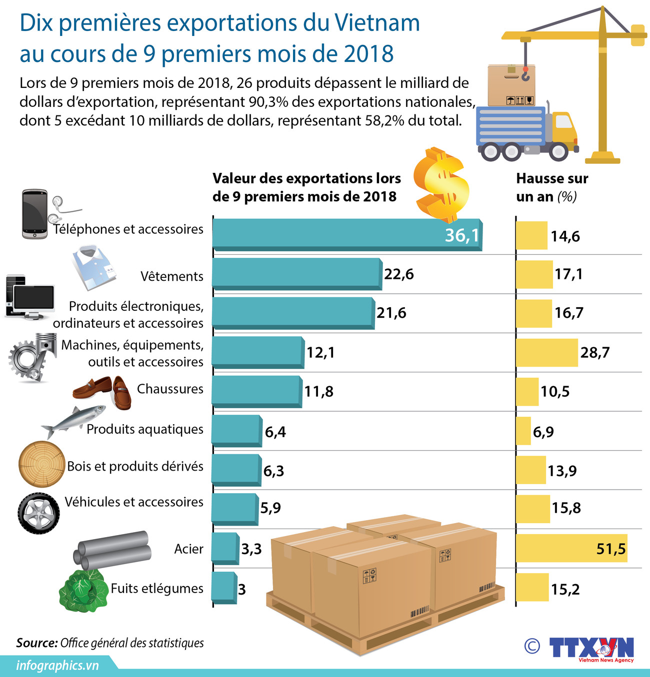 [Infographie] Dix premières exportations du Vietnam au cours de 9 premiers mois de 2018 ảnh 1