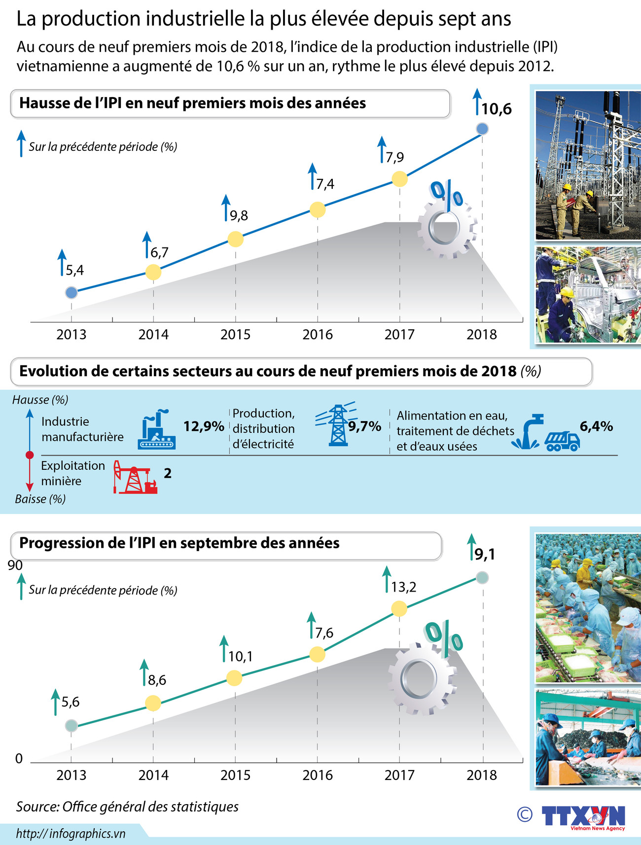 [Infographie] La production industrielle la plus élevée depuis sept ans ảnh 1