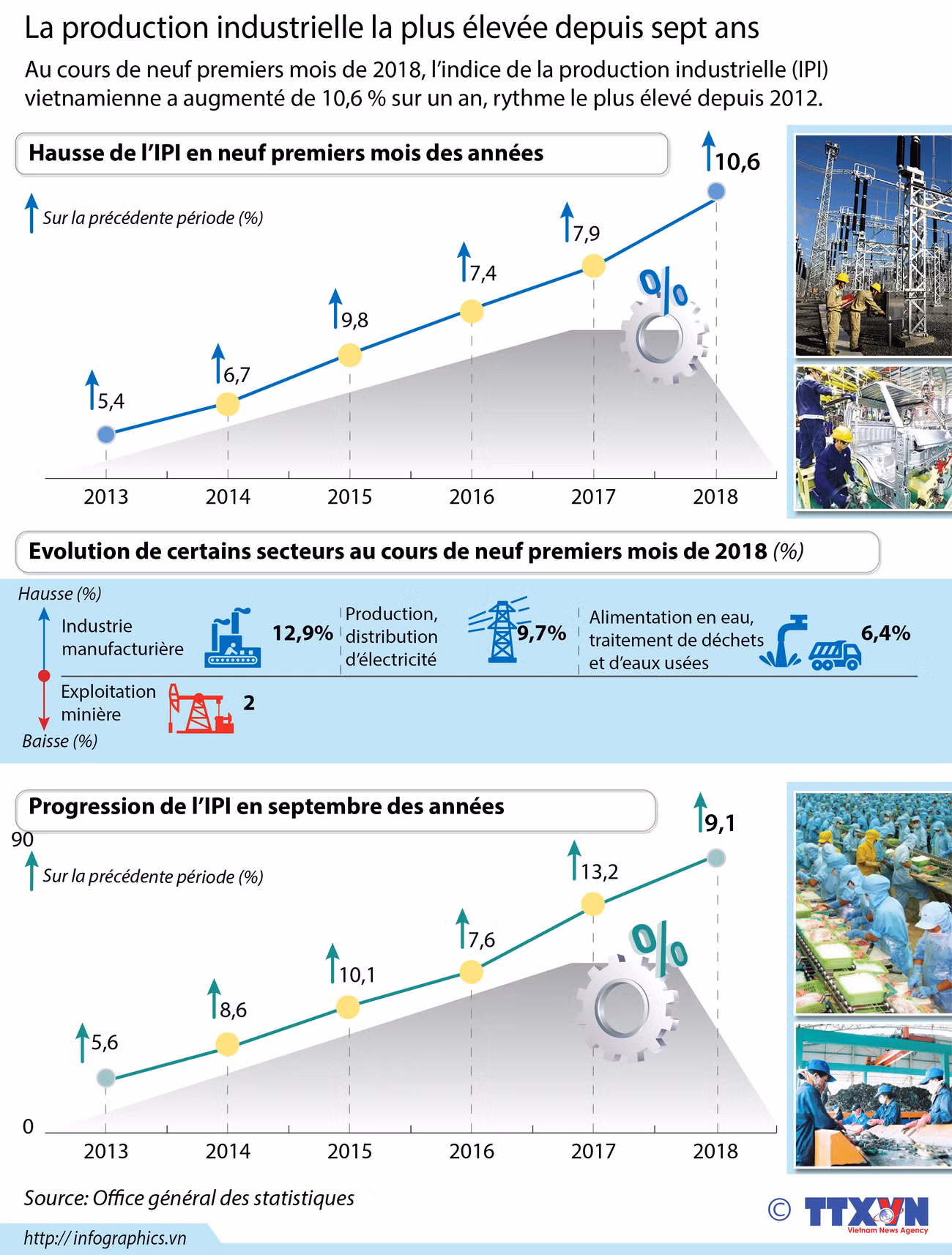 [Infographie] La production industrielle la plus élevée depuis sept ans ảnh 1