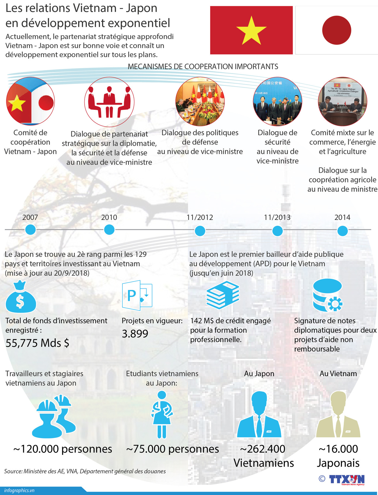 [Infographie] Les relations Vietnam - Japon en développement exponentiel ảnh 1