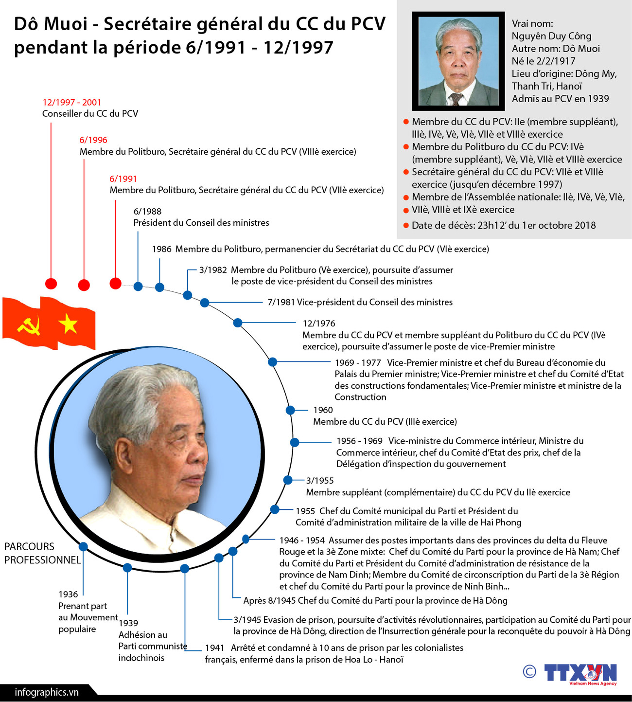 [Infographie] Biographie de l'ex-Secrétaire général du CC du PCV Do Muoi ảnh 1