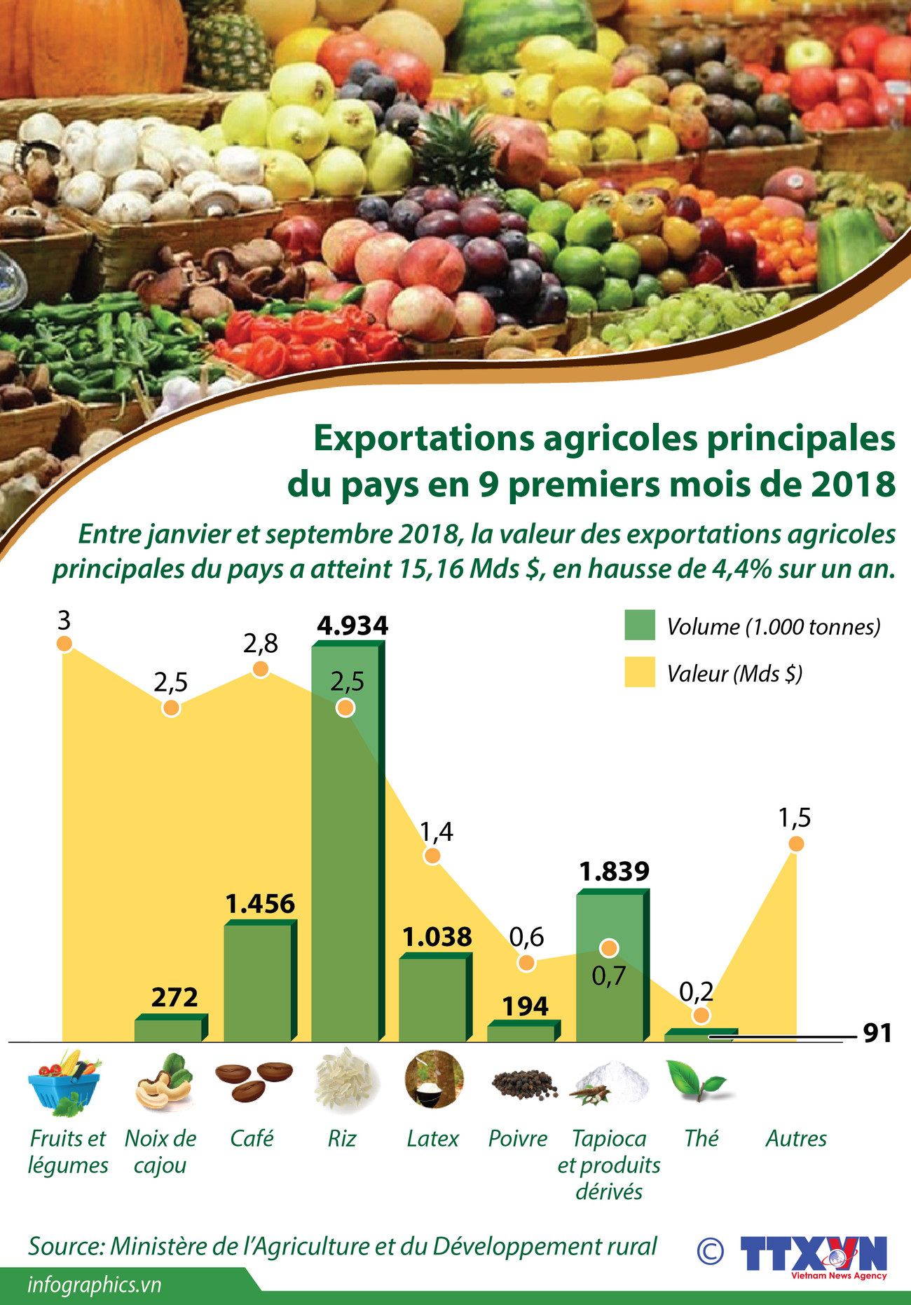 [Infographie] Exportations agricoles principales du pays en 9 premiers mois de 2018 ảnh 1