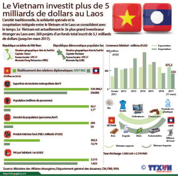 Le Vietnam investit plus de 5 milliards de dollars au Laos ảnh 1 Le Vietnam investit plus de 5 milliards de dollars au Laos ảnh 1
