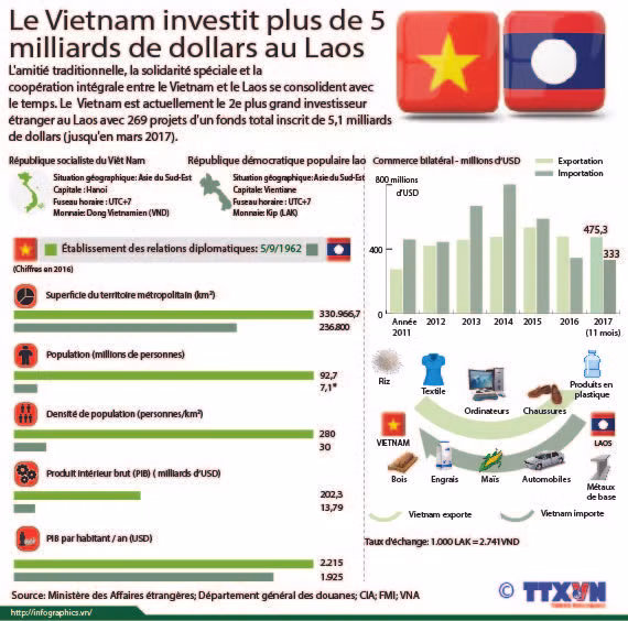 Le Vietnam investit plus de 5 milliards de dollars au Laos ảnh 1