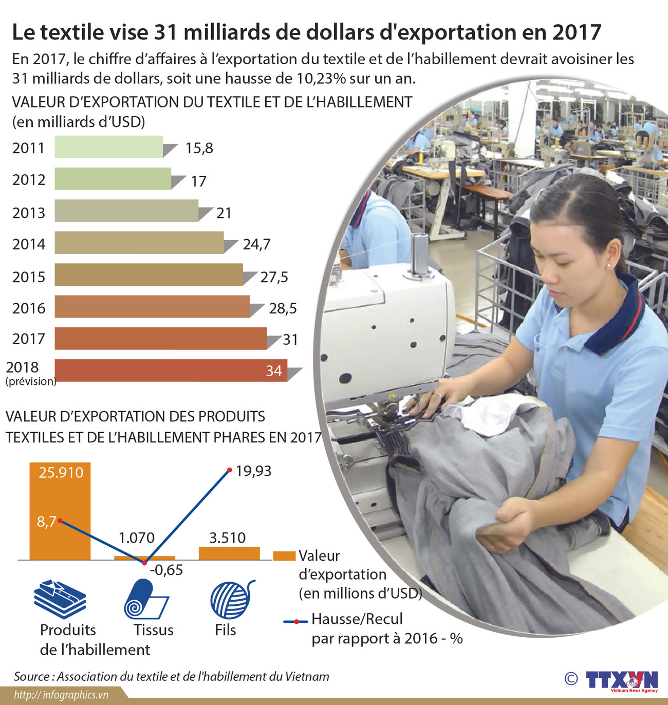 Le textile vise 31 milliards de dollars d'exportation en 2017 ảnh 1 Le textile vise 31 milliards de dollars d'exportation en 2017 ảnh 1