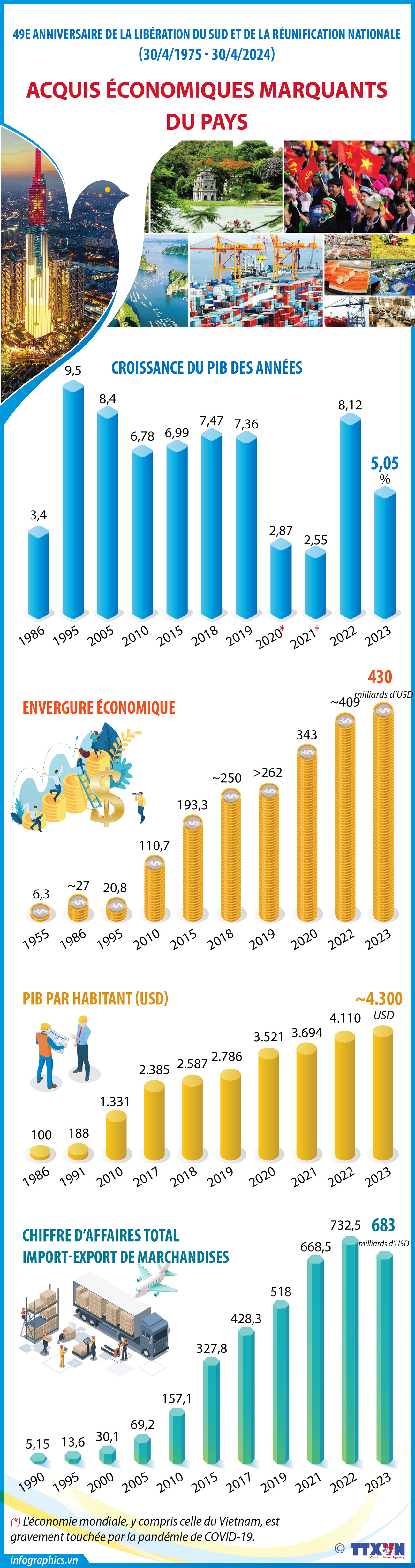 Acquis économiques marquants du pays depuis la Libération du Sud et la Réunification nationale en 1975 ảnh 1 Acquis économiques marquants du pays depuis la Libération du Sud et la Réunification nationale en 1975 ảnh 1