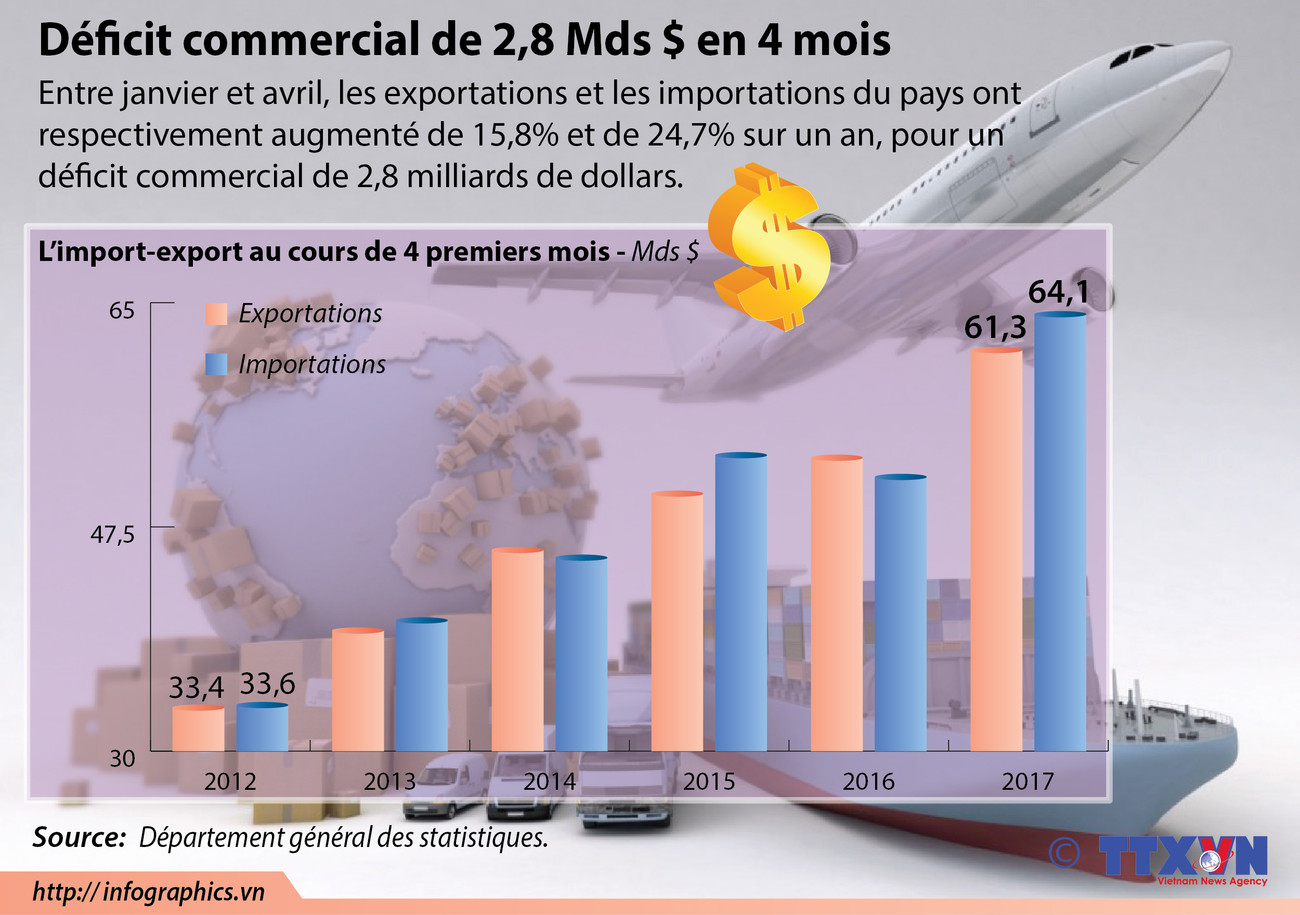 Déficit commercial de 2,8 Mds $ en 4 mois ảnh 1