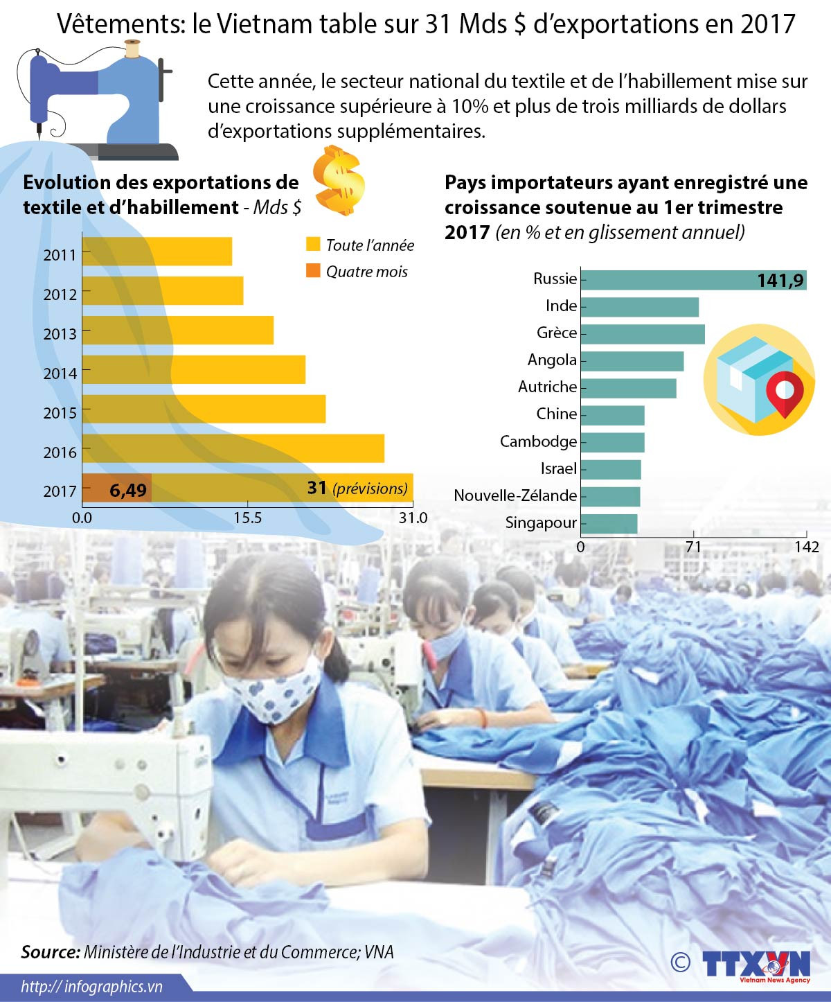 Vêtements: le Vietnam table sur 31 Mds $ d’exportations en 2017 ảnh 1