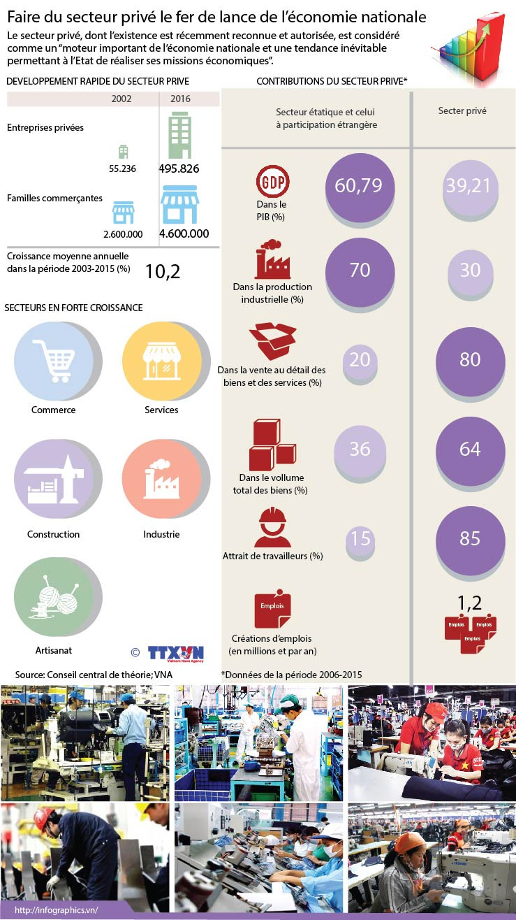 Faire du secteur privé le fer de lance de l’économie nationale ảnh 1 Faire du secteur privé le fer de lance de l’économie nationale ảnh 1