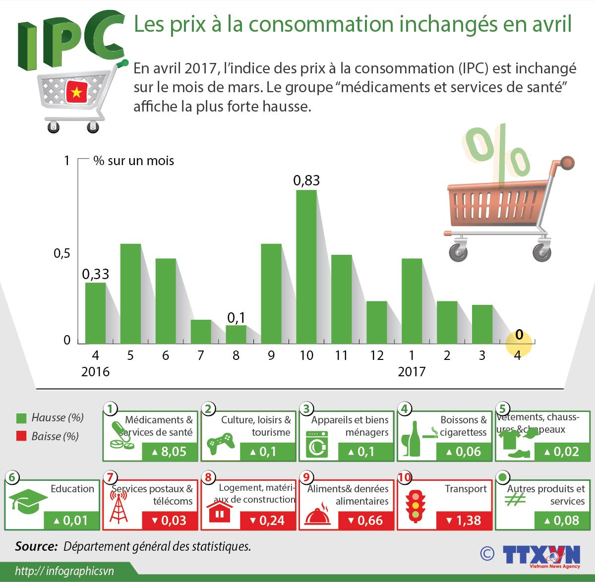 Les prix à la consommation inchangés en avril ảnh 1
