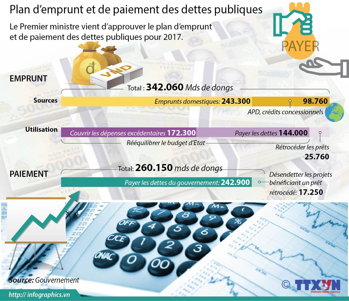 Plan d’emprunt et de paiement des dettes publiques ảnh 1 Plan d’emprunt et de paiement des dettes publiques ảnh 1