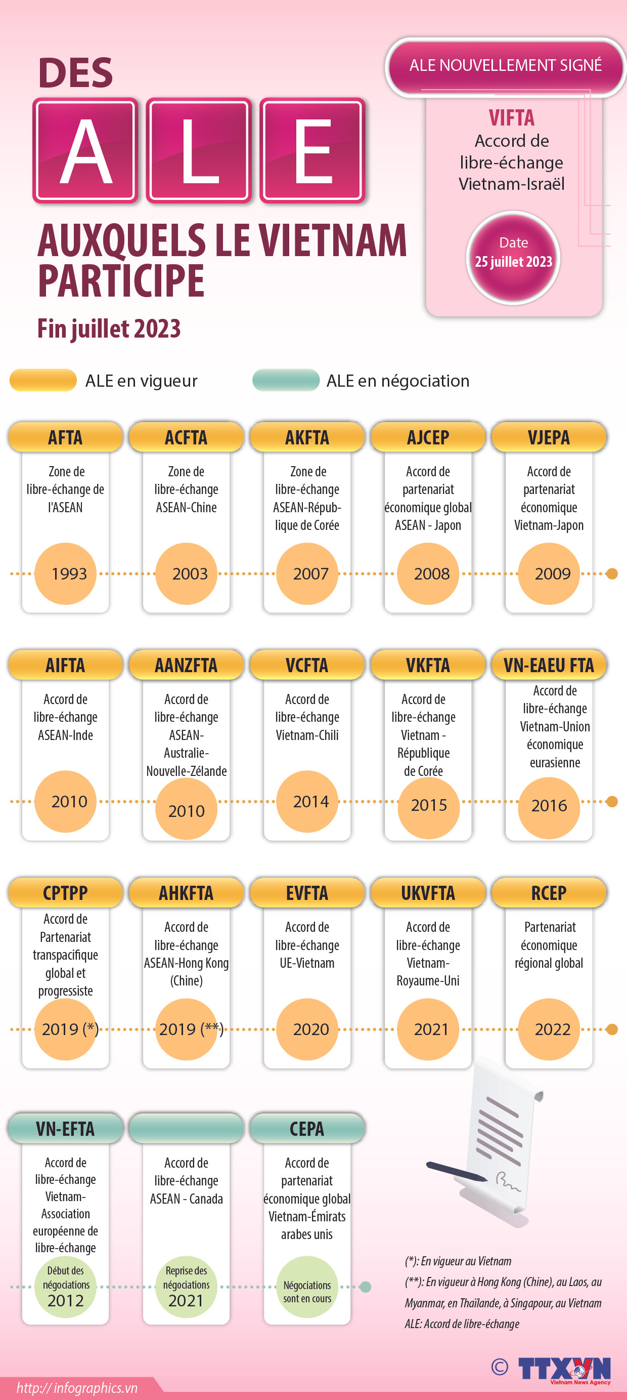 Des Accords de libre-échange (FTA en anglais) auxquels le Vietnam participe ảnh 1 Des Accords de libre-échange (FTA en anglais) auxquels le Vietnam participe ảnh 1
