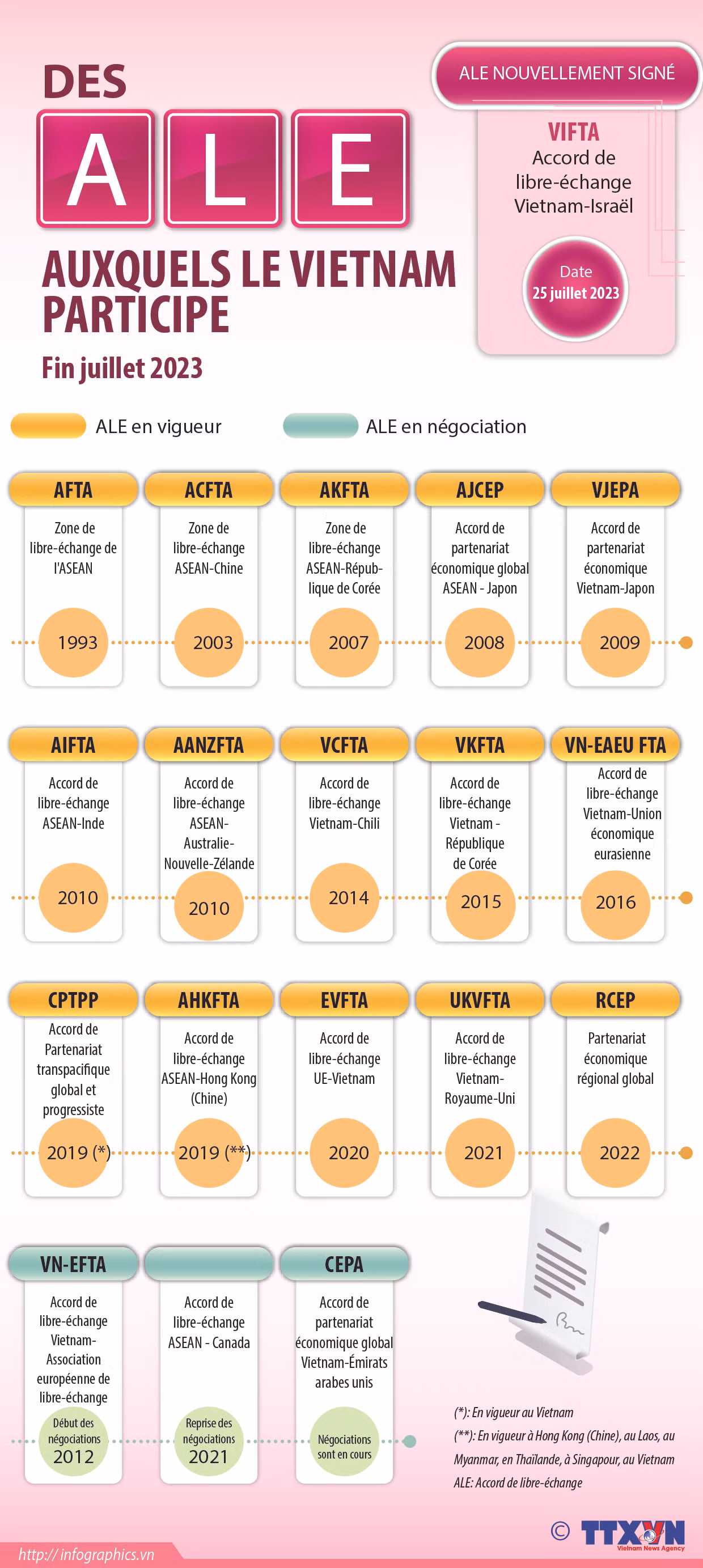 Des Accords de libre-échange (FTA en anglais) auxquels le Vietnam participe ảnh 1 Des Accords de libre-échange (FTA en anglais) auxquels le Vietnam participe ảnh 1