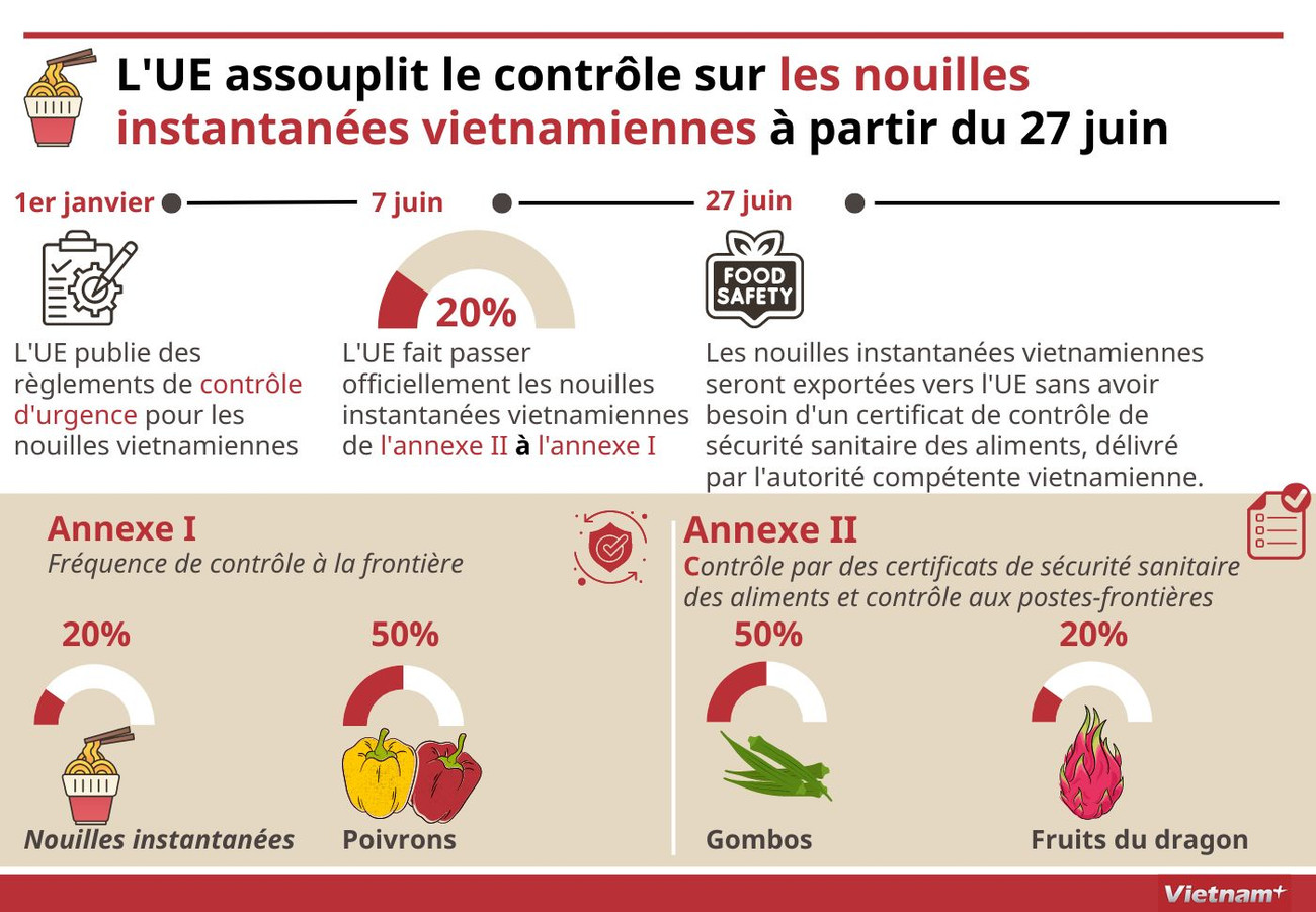 L'UE assouplit le contrôle sur les nouilles instantanées vietnamiennes à partir du 27 juin ảnh 1 L'UE assouplit le contrôle sur les nouilles instantanées vietnamiennes à partir du 27 juin ảnh 1