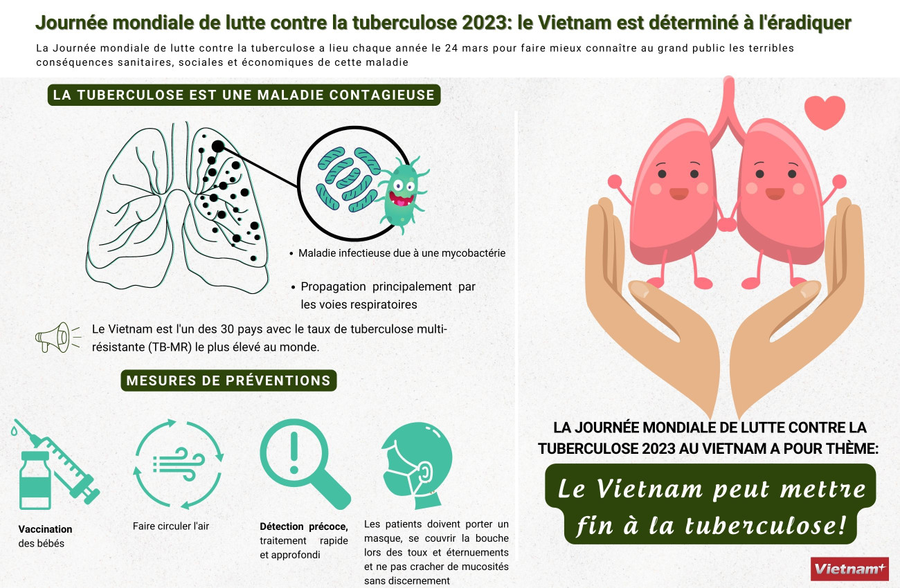 Journée mondiale de lutte contre la tuberculose 2023: le Vietnam est déterminé à l'éradiquer ảnh 1 Journée mondiale de lutte contre la tuberculose 2023: le Vietnam est déterminé à l'éradiquer ảnh 1